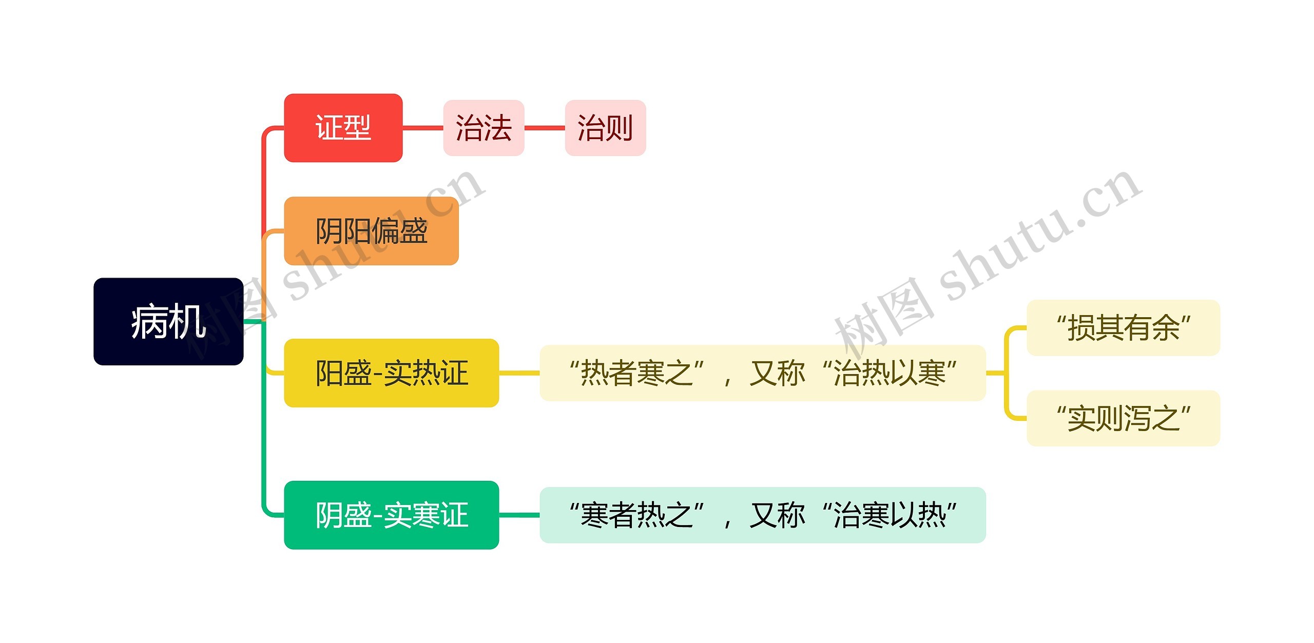 病机思维导图