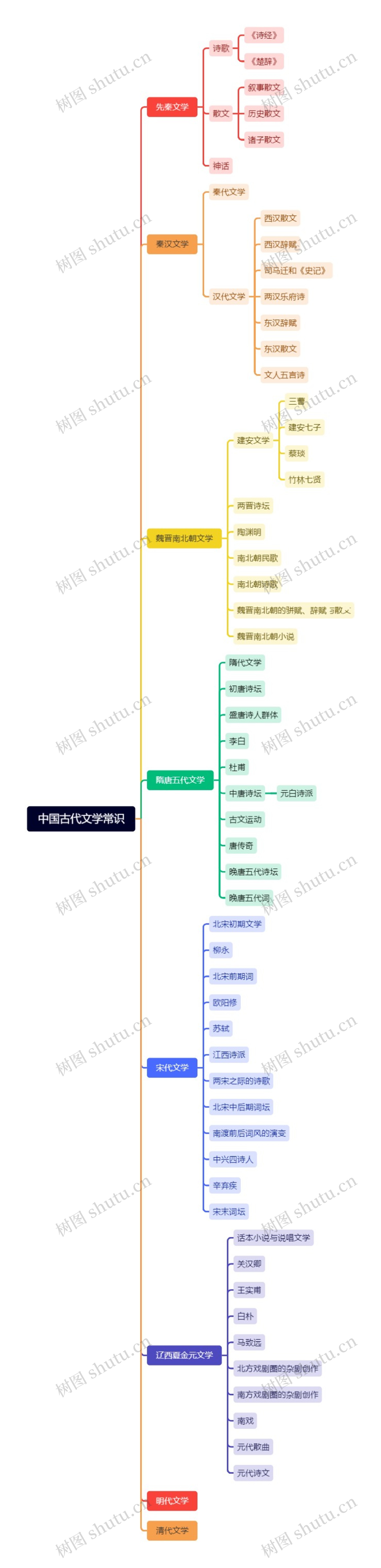 中国古代文学常识