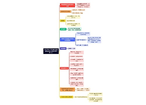 第三章 第二章 货物与劳务税纳税审核与纳税申报代理（3）思维导图