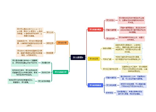 浮力原理思维导图