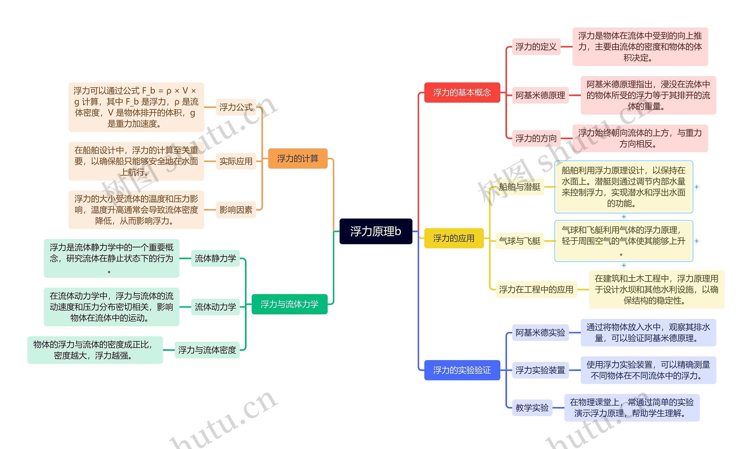 浮力原理思维导图