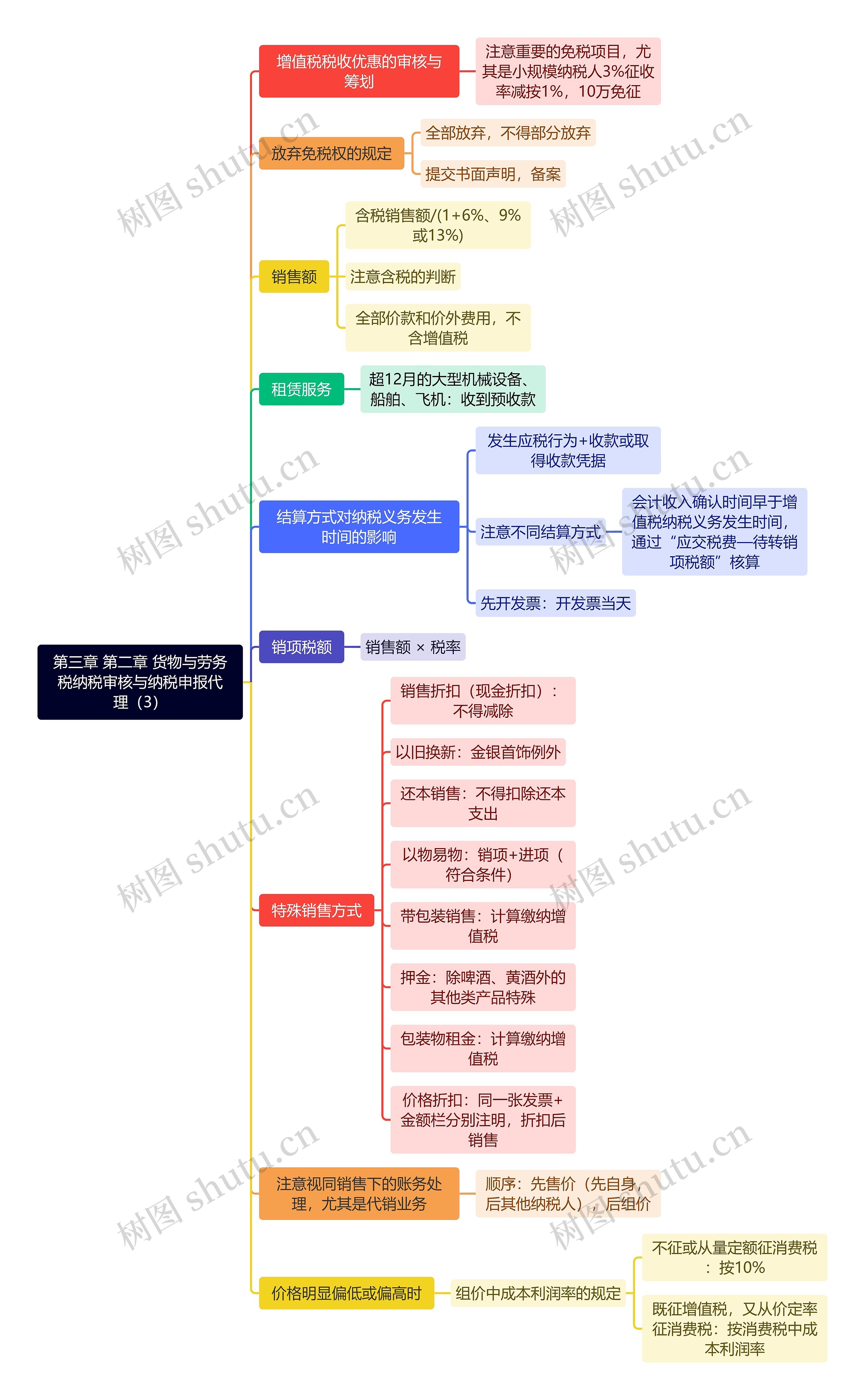 第三章 第二章 货物与劳务税纳税审核与纳税申报代理（3）