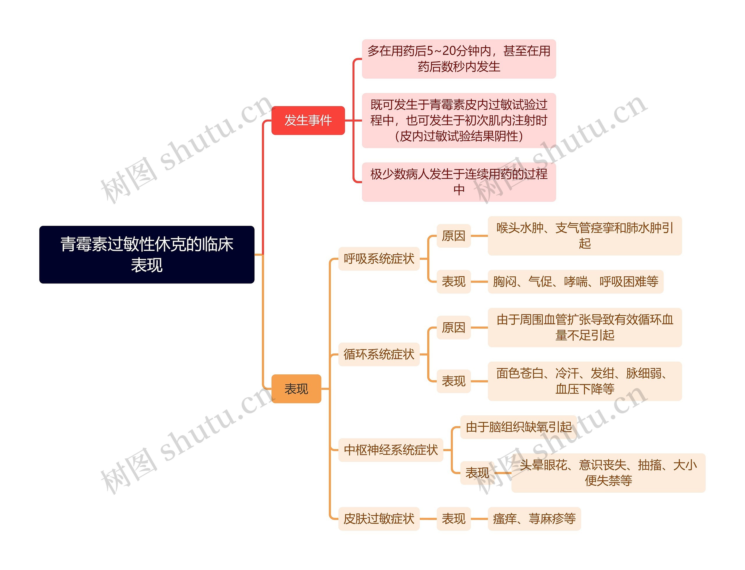 青霉素过敏性休克的临床表现