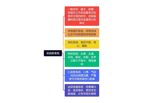 贫血的表现思维导图