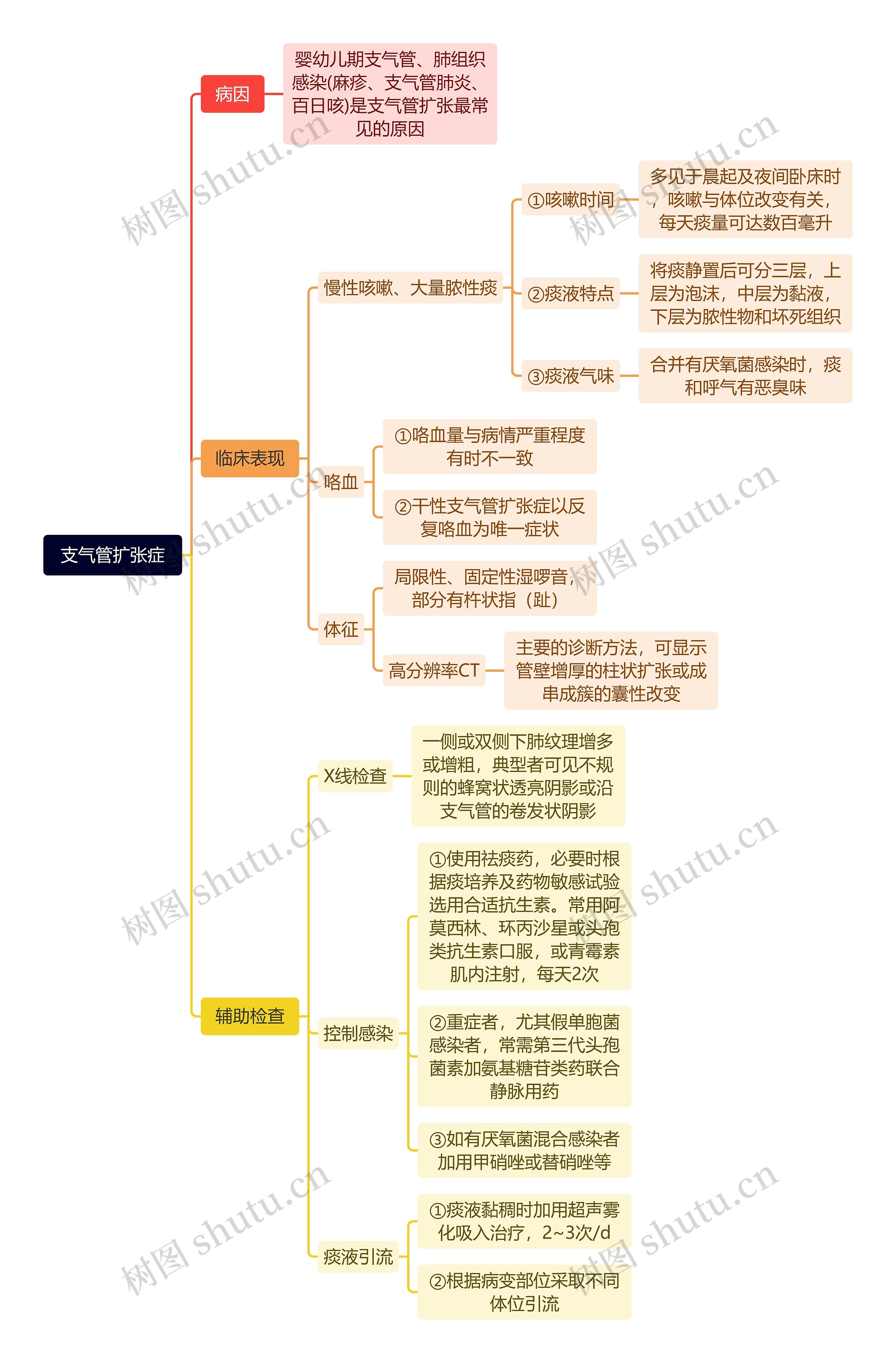 支气管扩张症