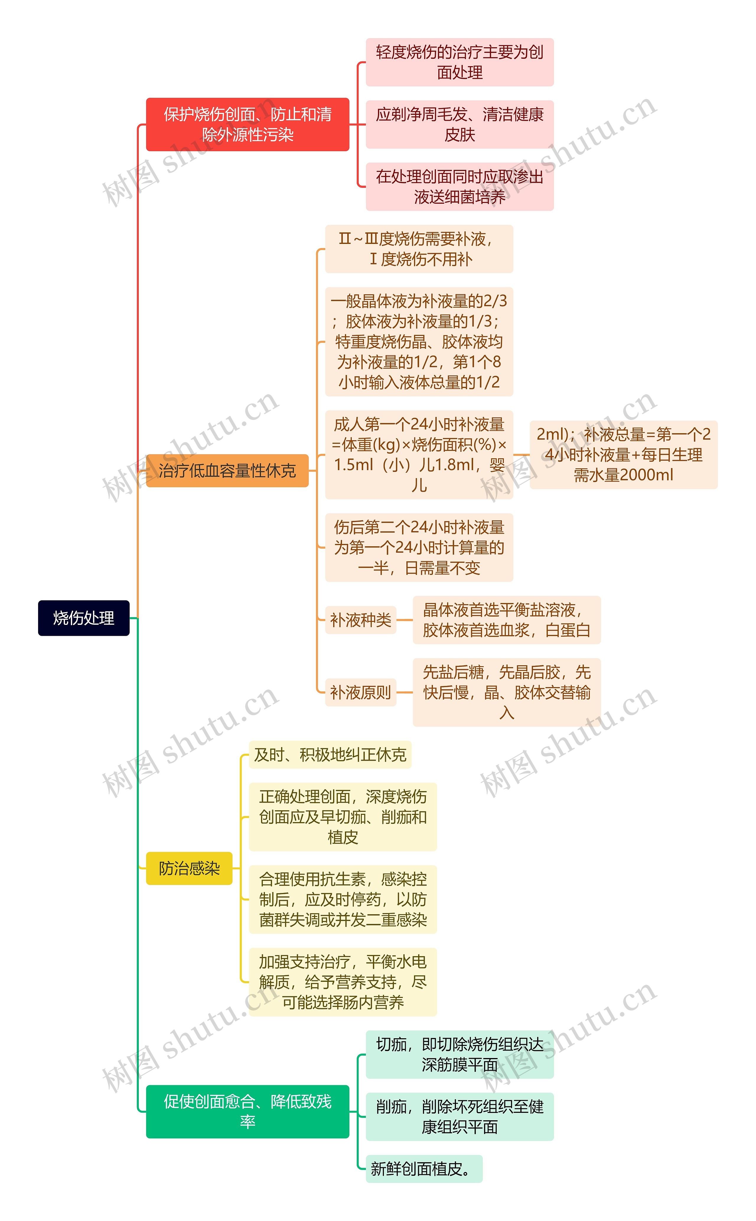 烧伤处理