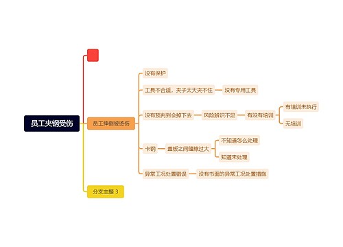 员工夹钢受伤思维导图