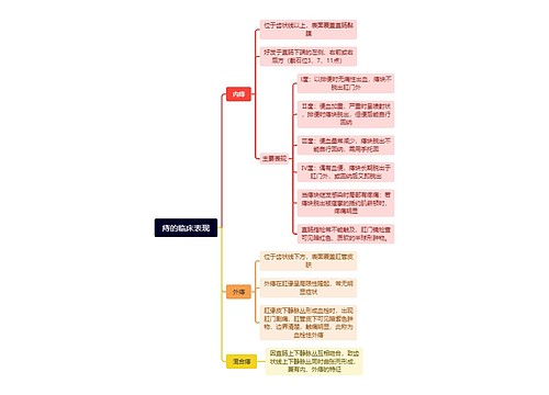 痔的临床表现思维导图