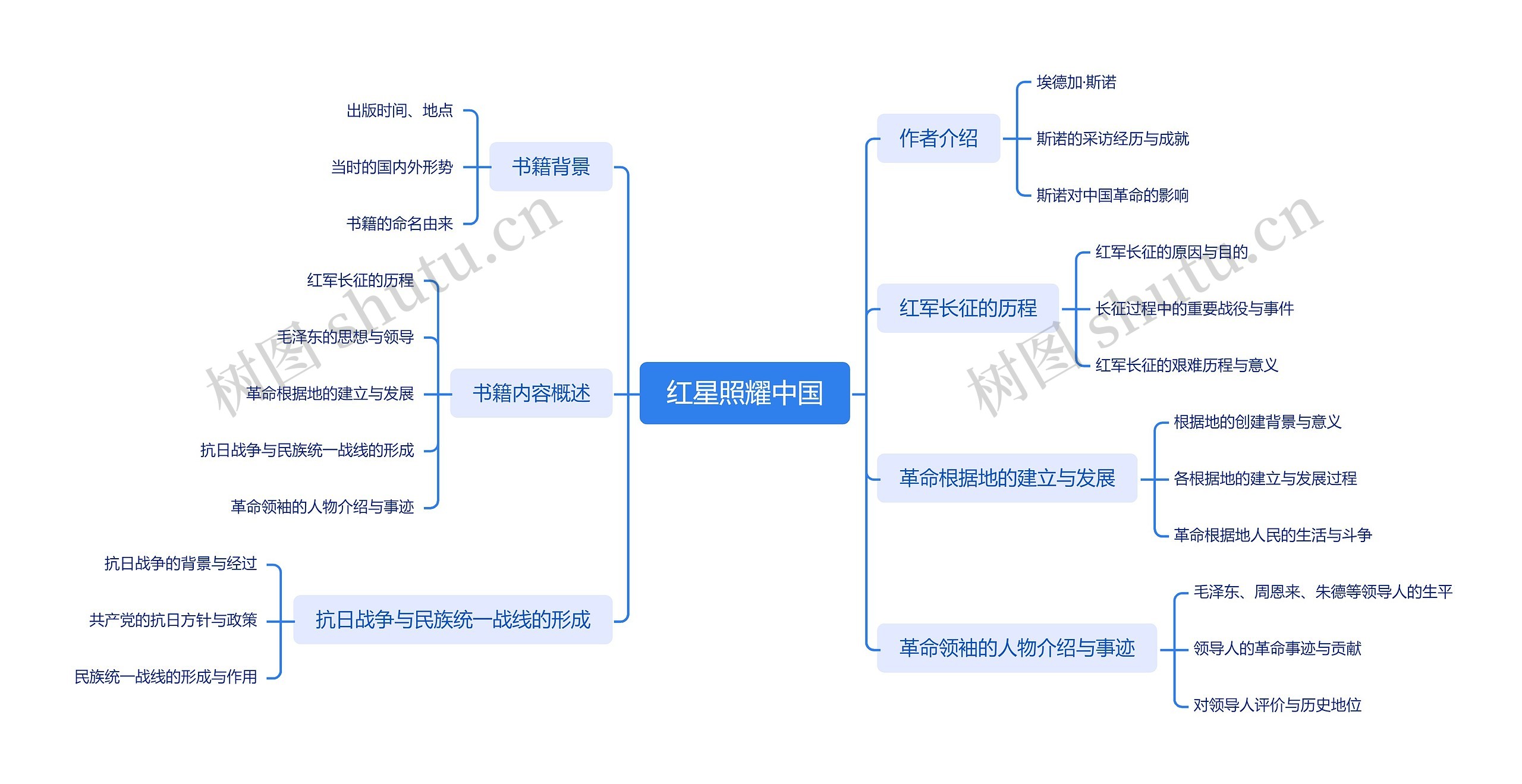 红星照耀中国思维导图