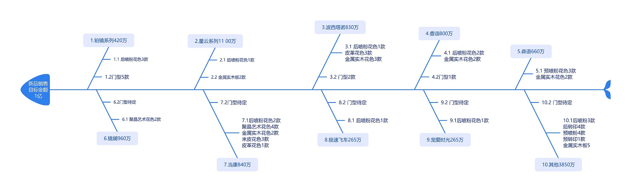 新品销售目标金额1亿