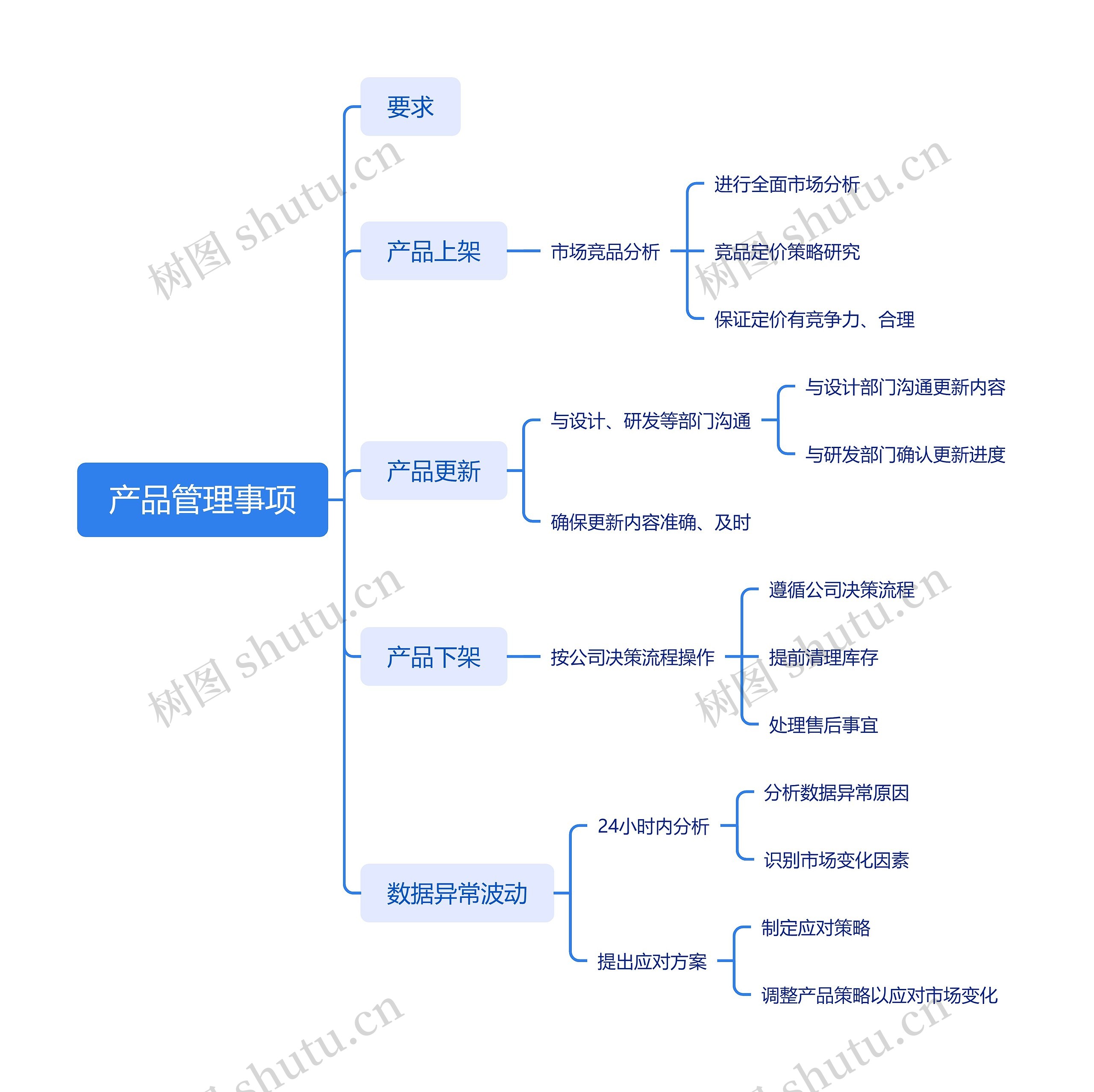 产品管理事项思维导图