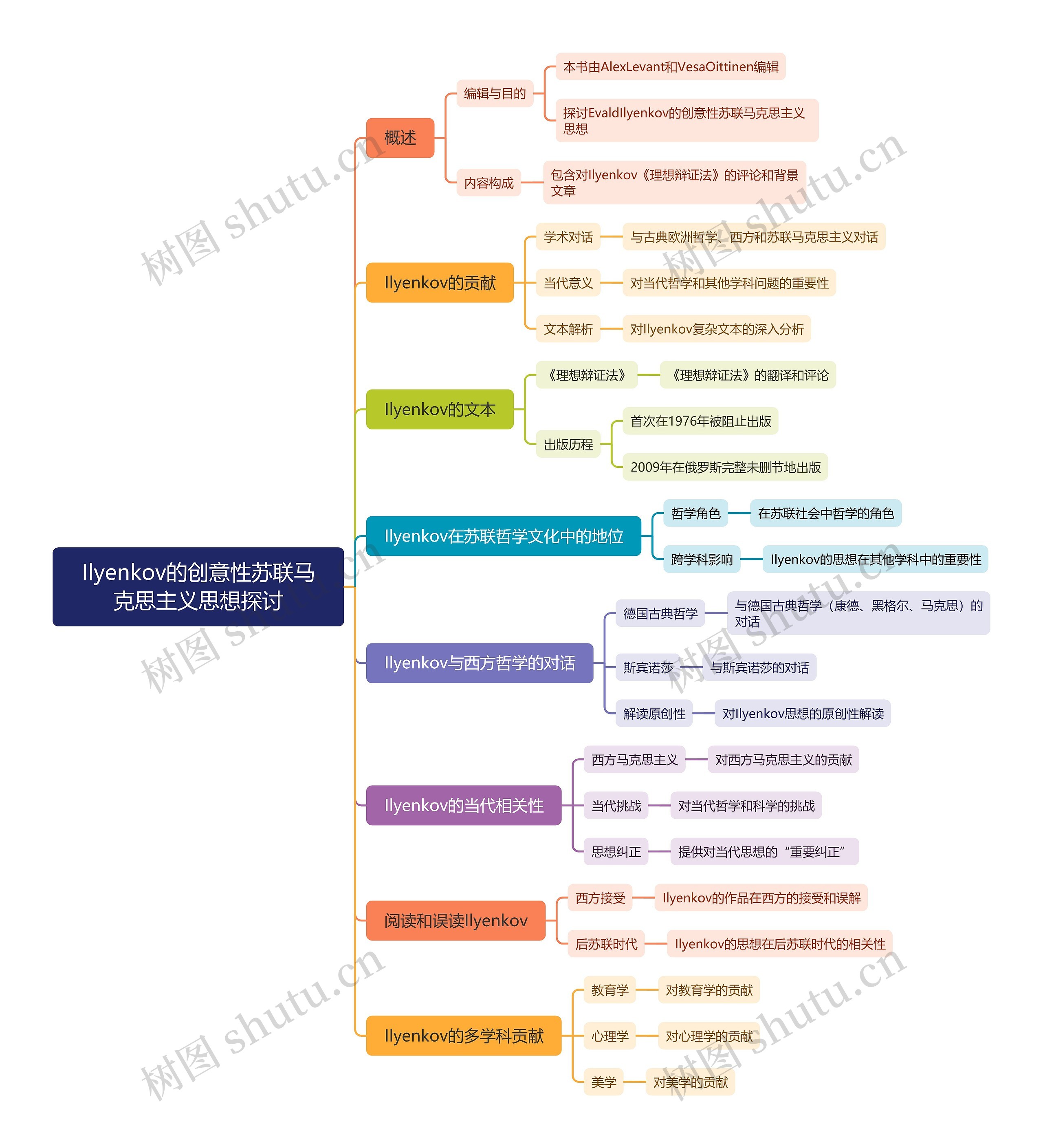 Ilyenkov的创意性苏联马克思主义思想探讨思维导图高清图 Ilyenkov的创意性苏联马克思主义思想探讨思维导图