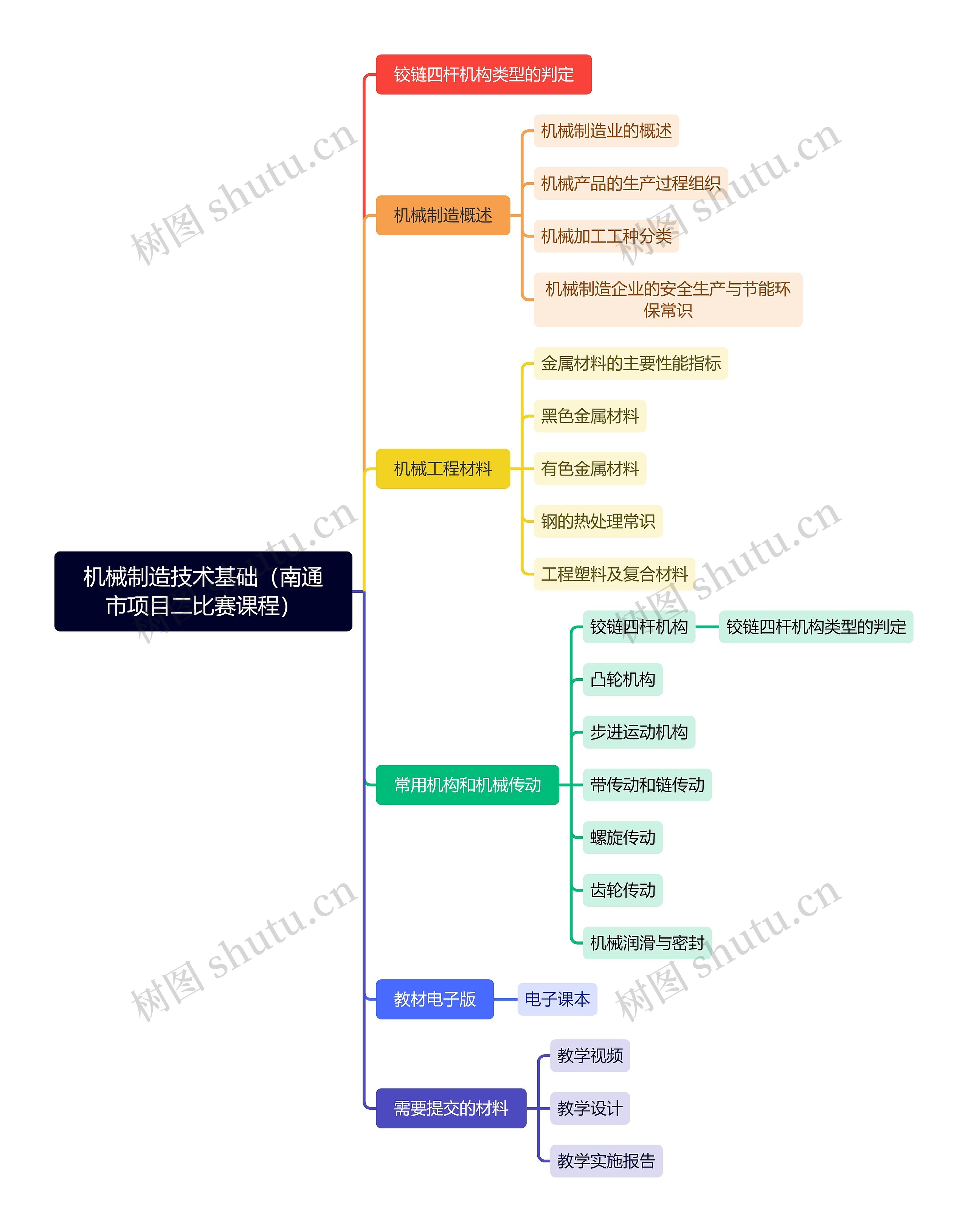 机械制造技术基础（南通市项目二比赛课程）思维导图