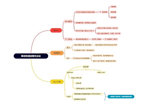 新店快速动销方法论思维导图
