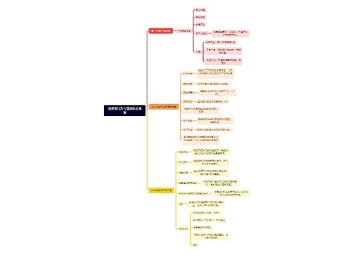 消费者行为与营销组合策略思维导图