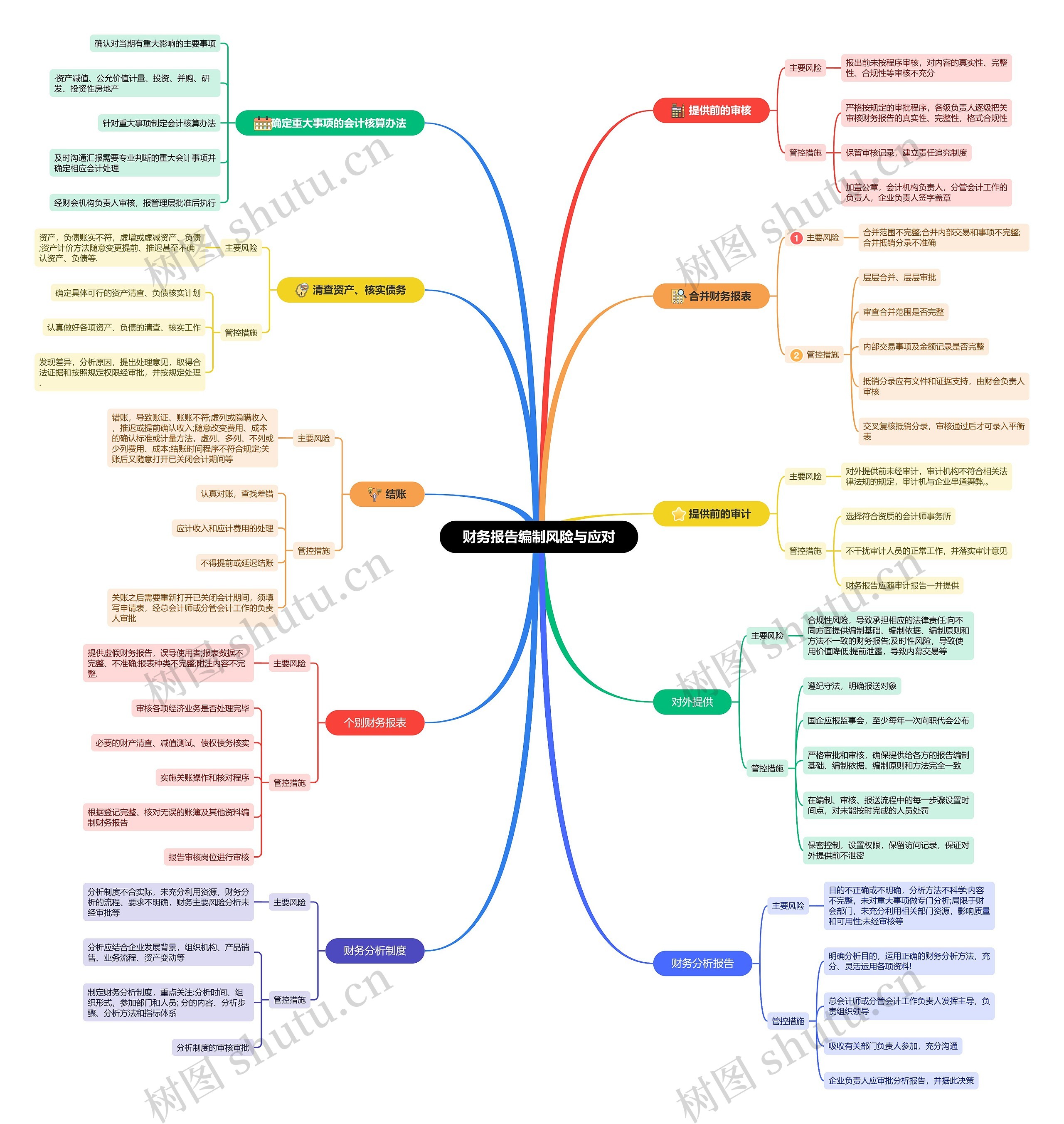 财务报告编制风险与应对思维导图