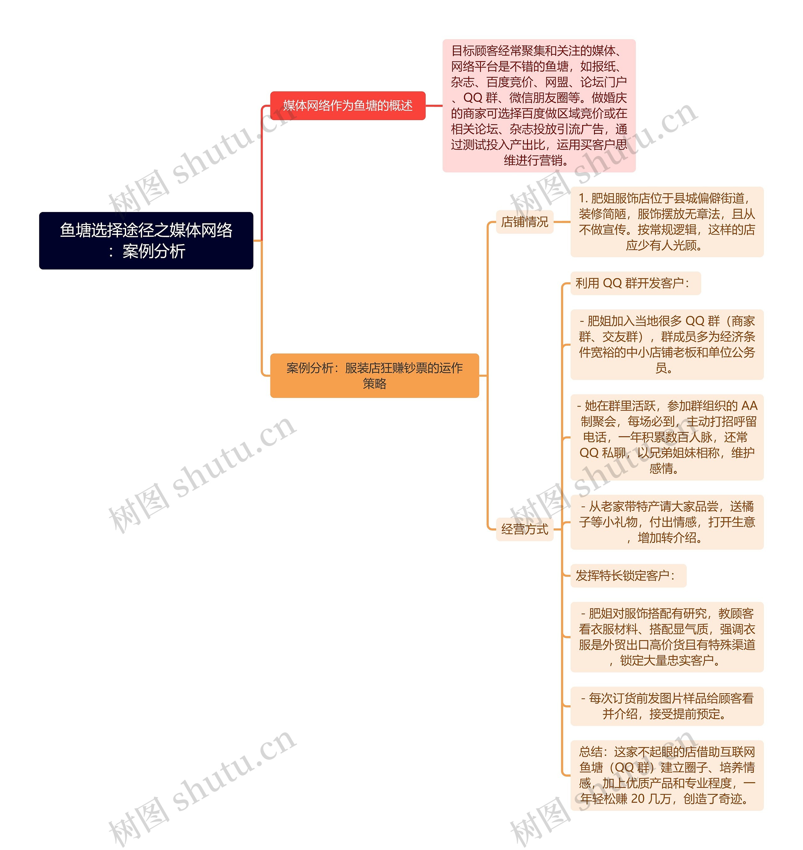 鱼塘选择途径之媒体网络：案例分析思维导图