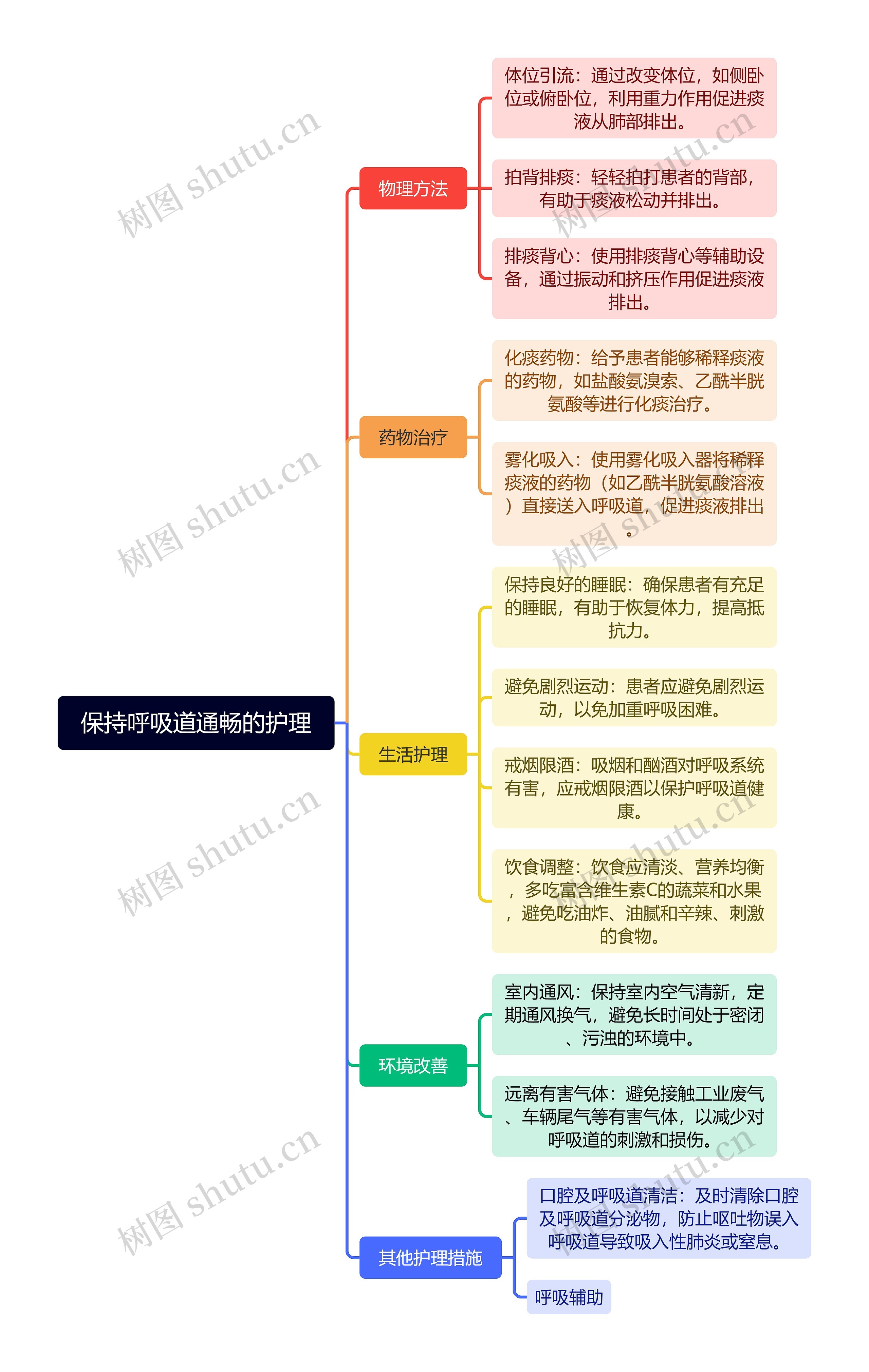 保持呼吸道通畅的护理思维导图