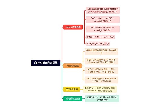 Coresight功能概述思维导图