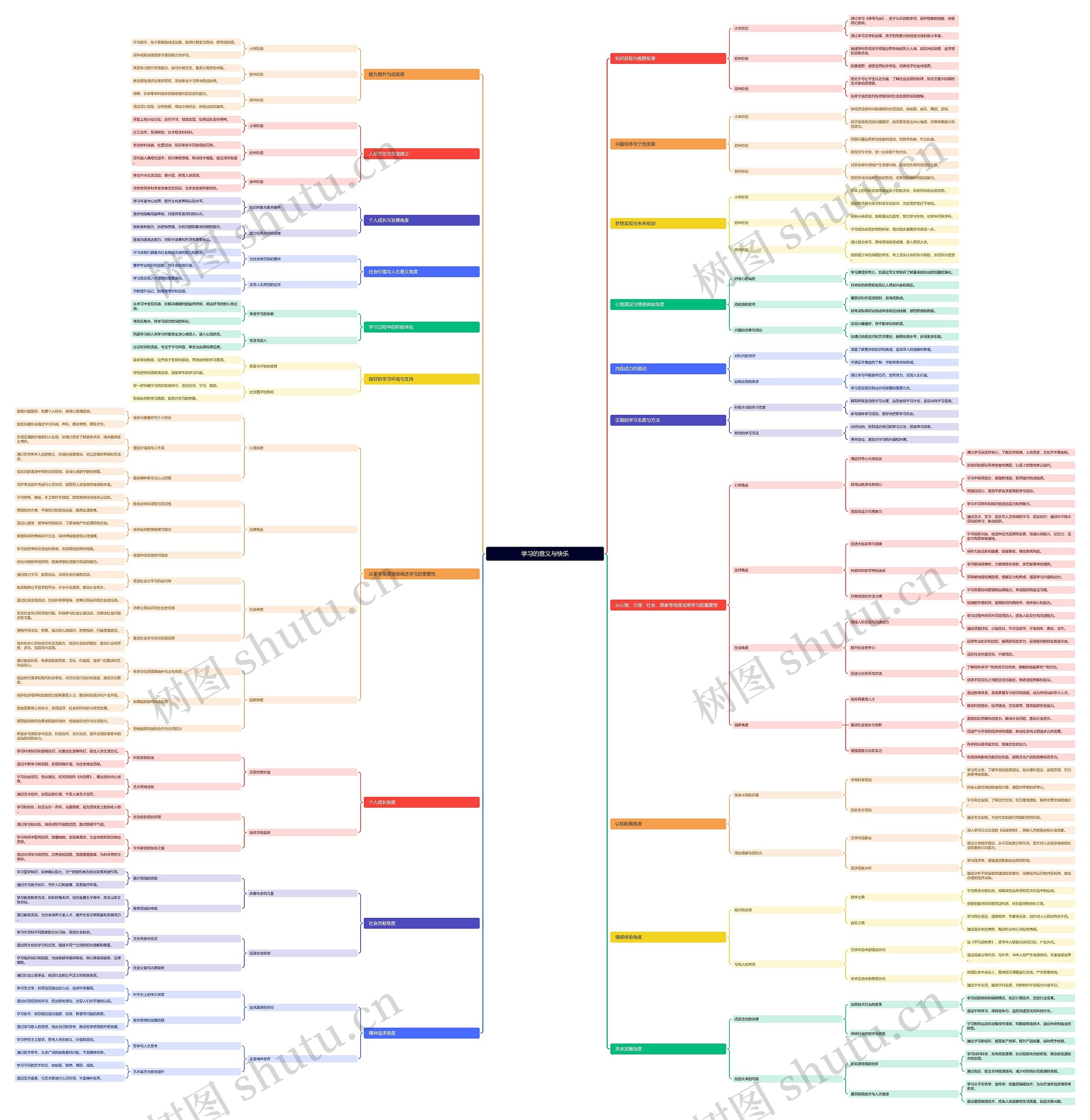 学习的意义与快乐思维导图