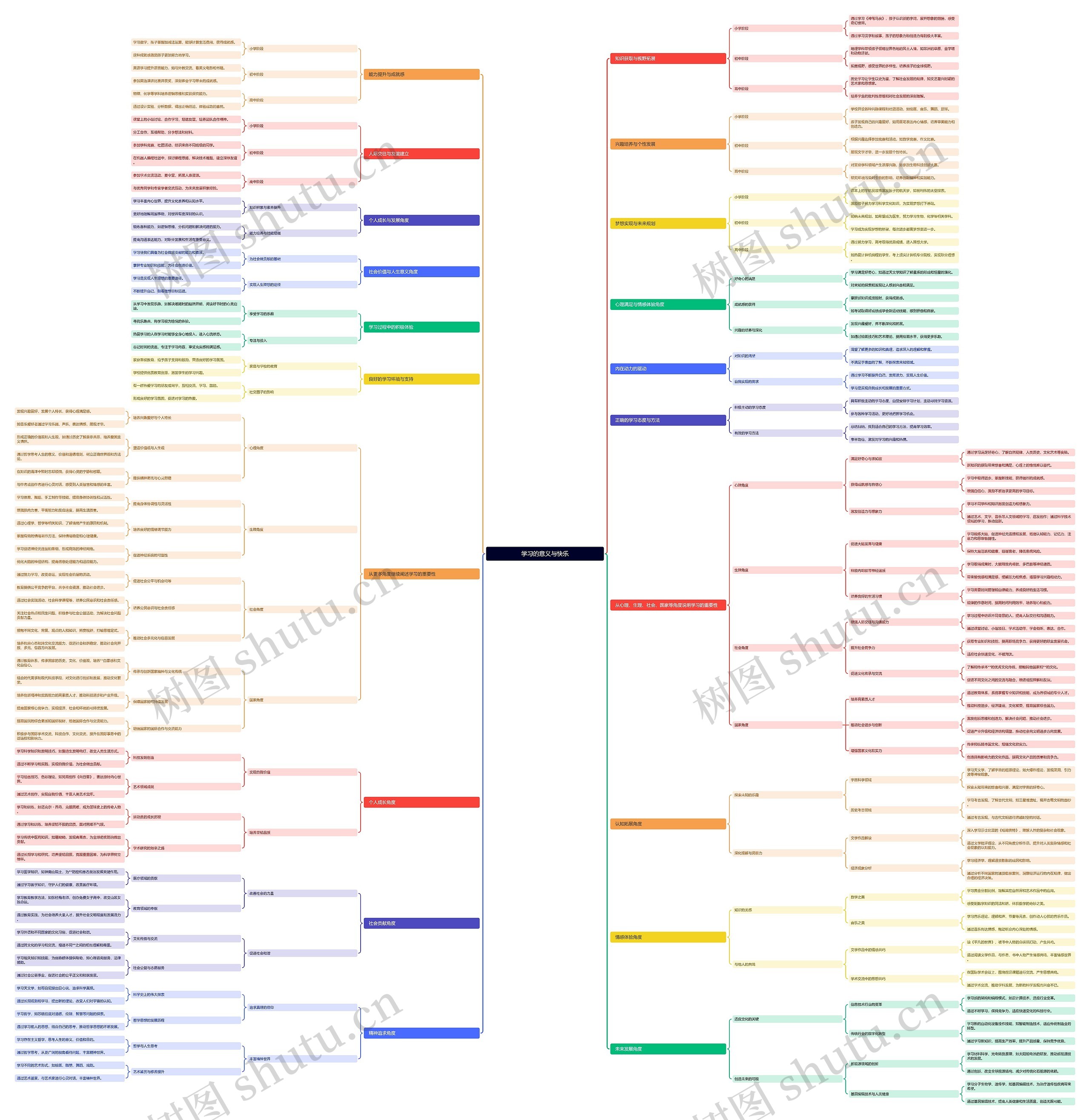 学习的意义与快乐思维导图高清图 学习的意义与快乐思维导图