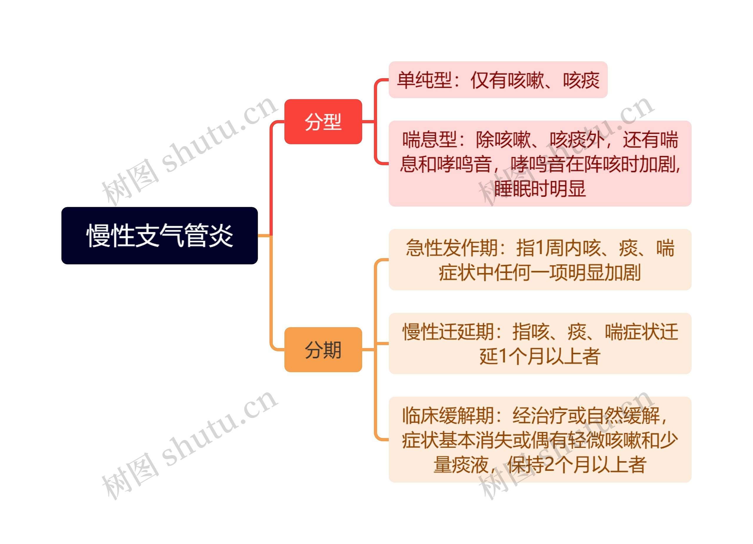 慢性支气管炎思维导图