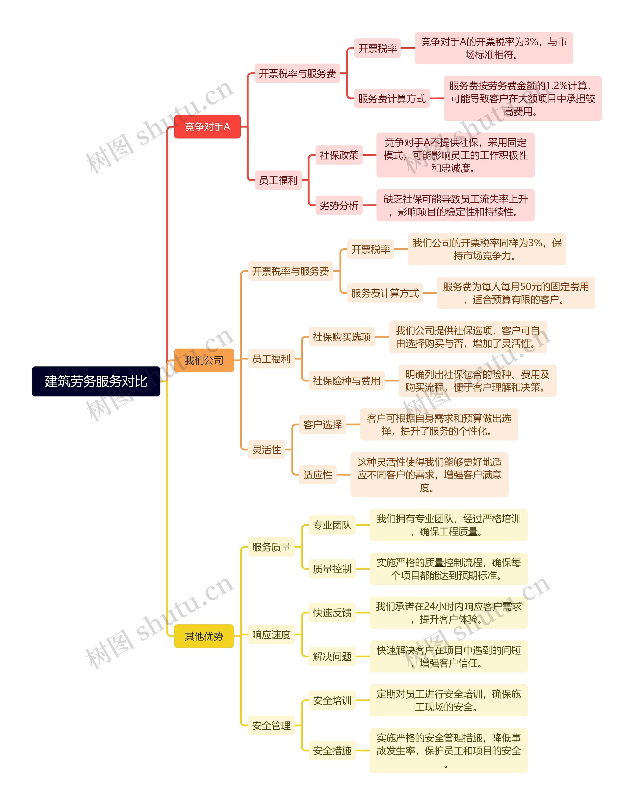 建筑劳务服务对比思维导图