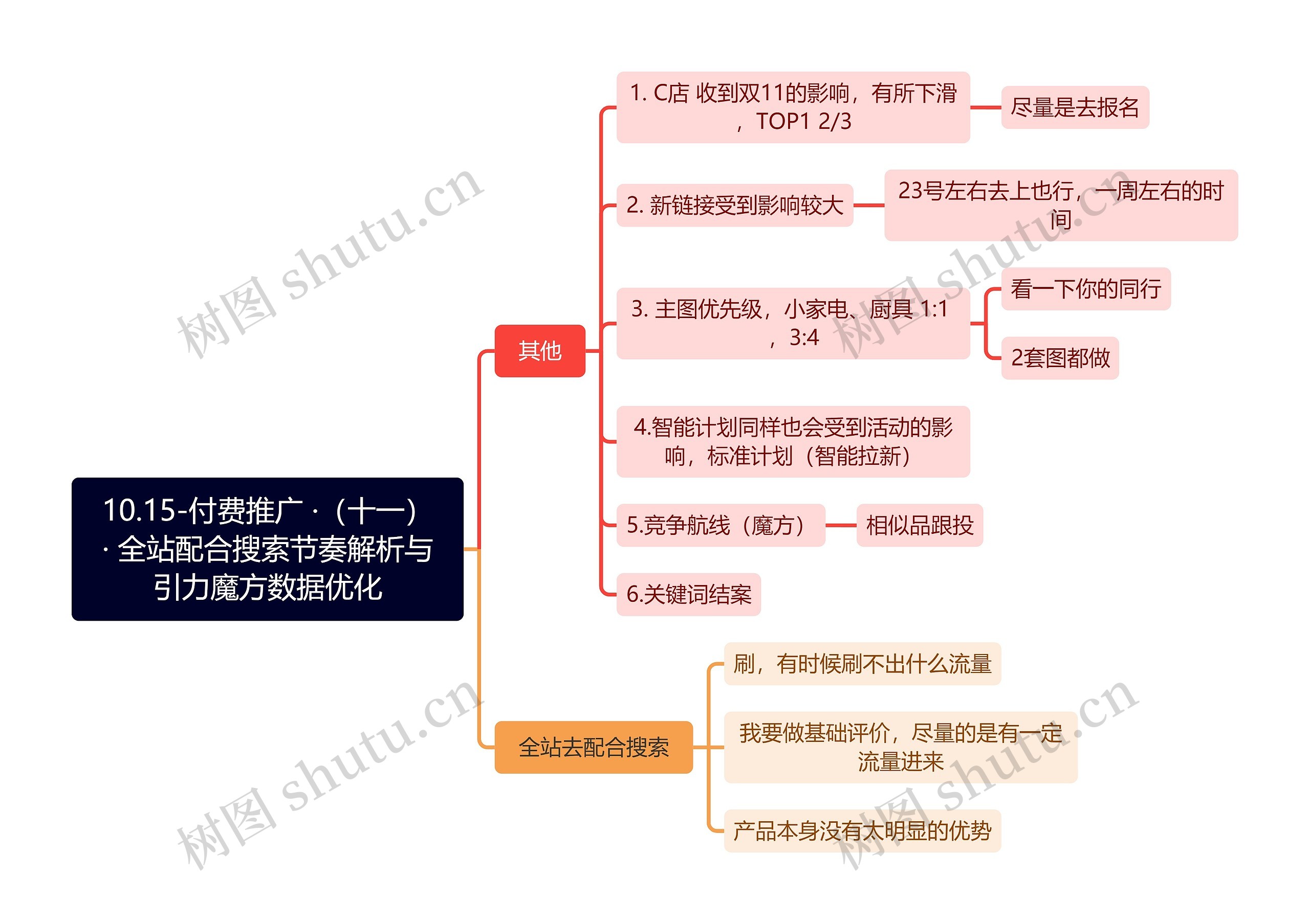 10.15-付费推广 ·（十一）· 全站配合搜索节奏解析与引力魔方数据优化