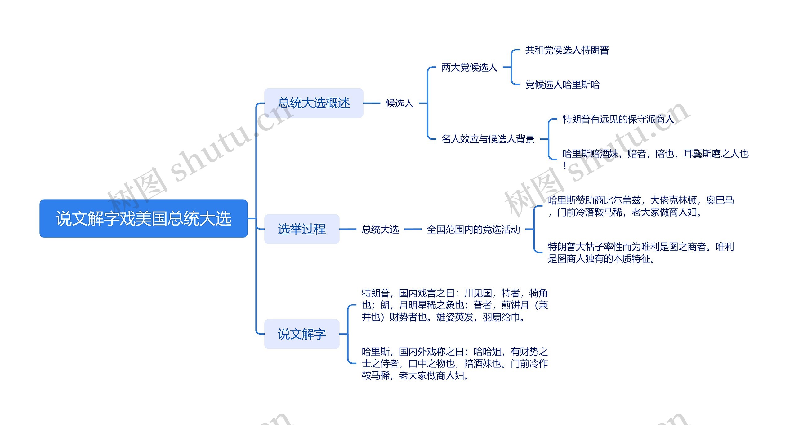 说文解字戏美国总统大选思维导图高清图 说文解字戏美国总统大选思维导图