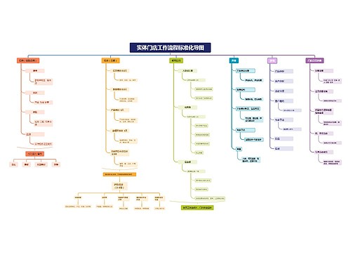 实体门店工作流程标准化导图