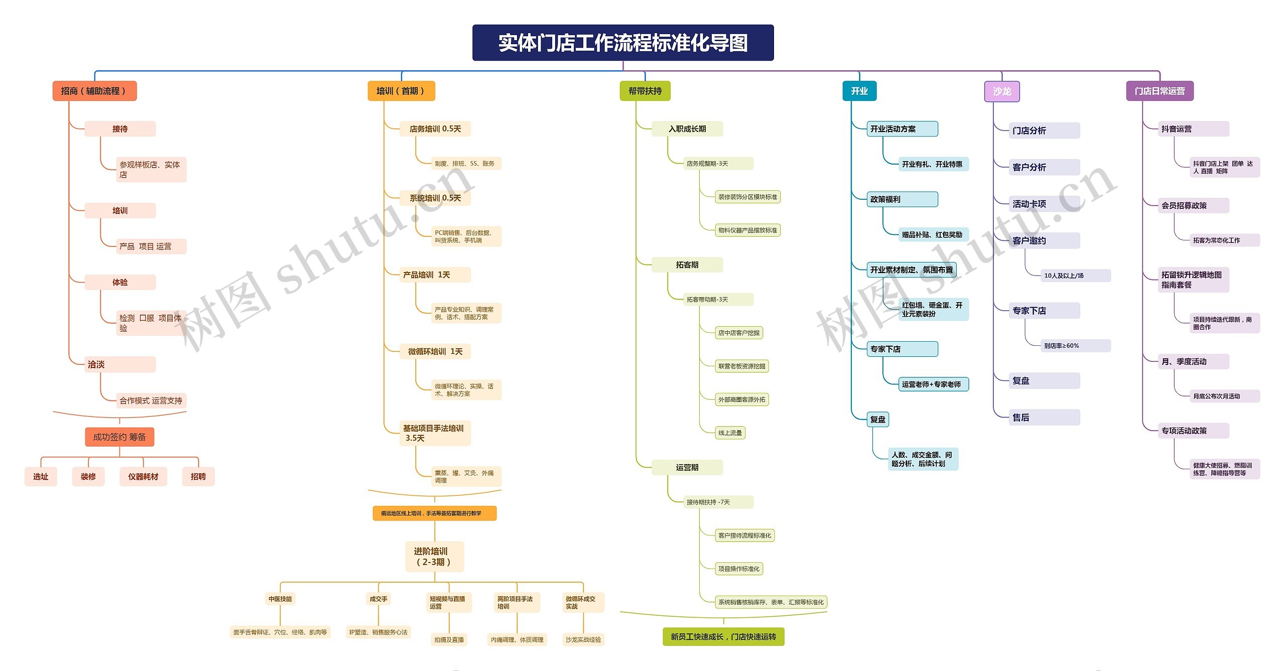 实体门店工作流程标准化导图