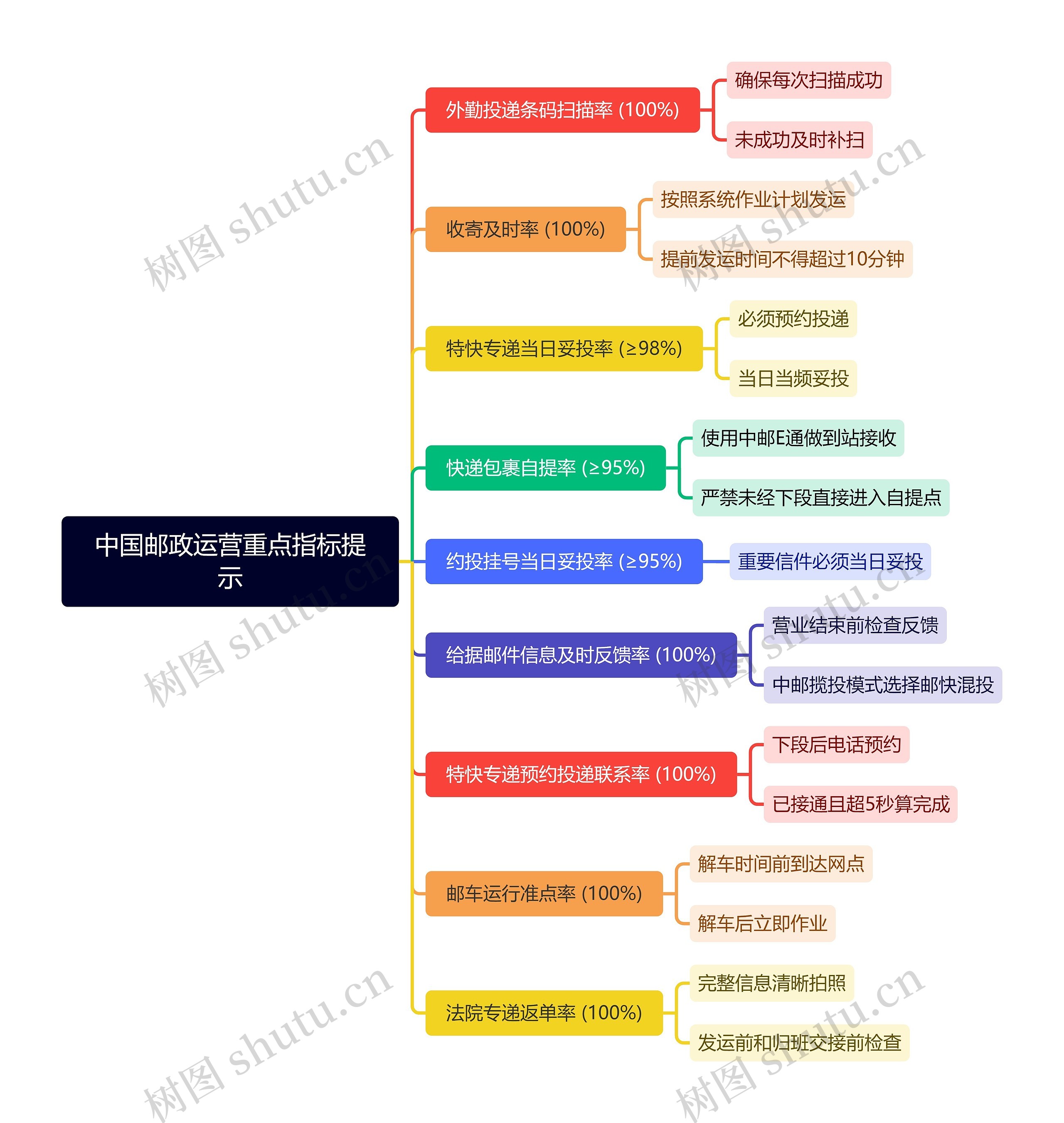 中国邮政运营重点指标提示思维导图