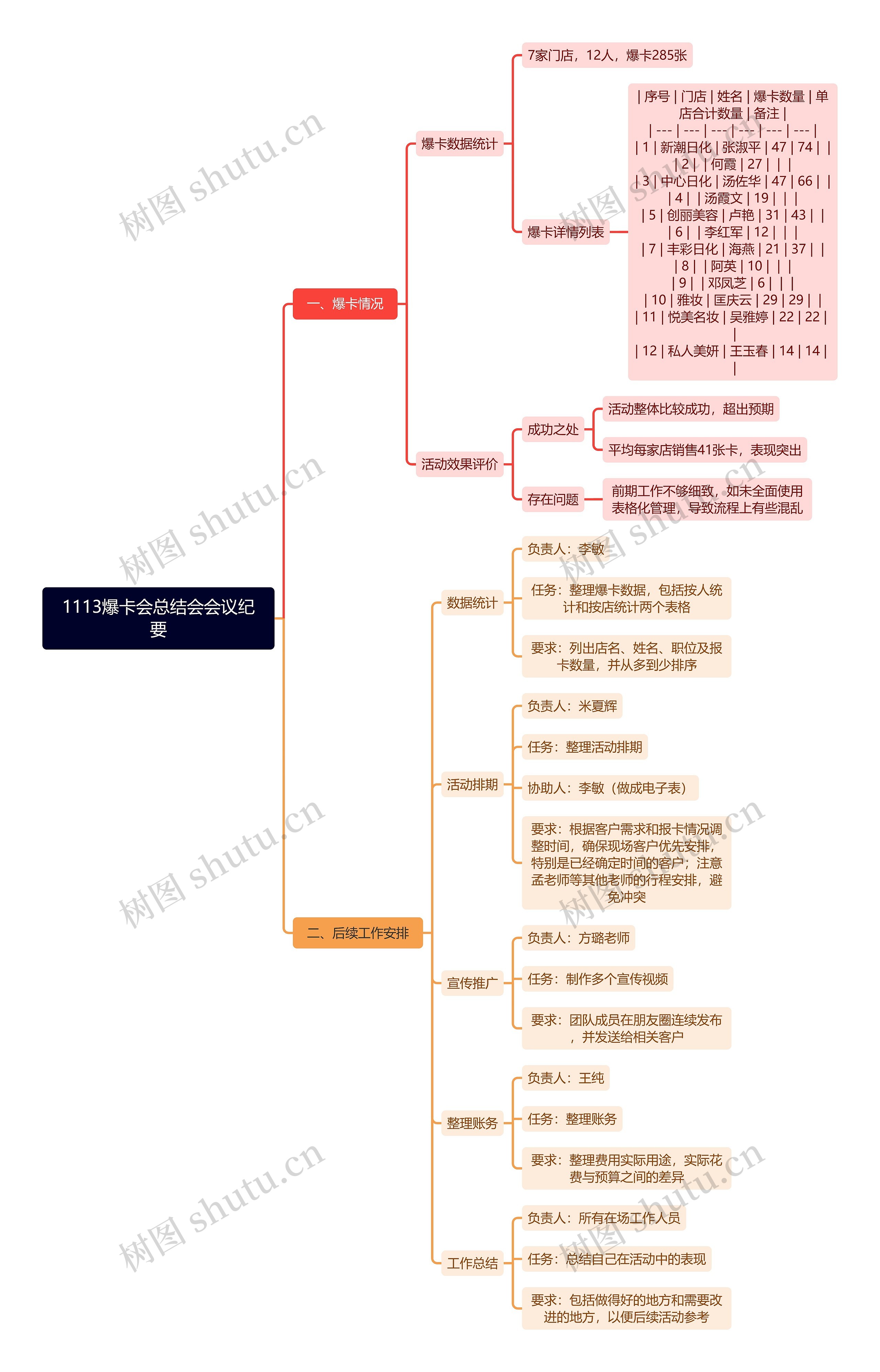 1113爆卡会总结会会议纪要思维导图