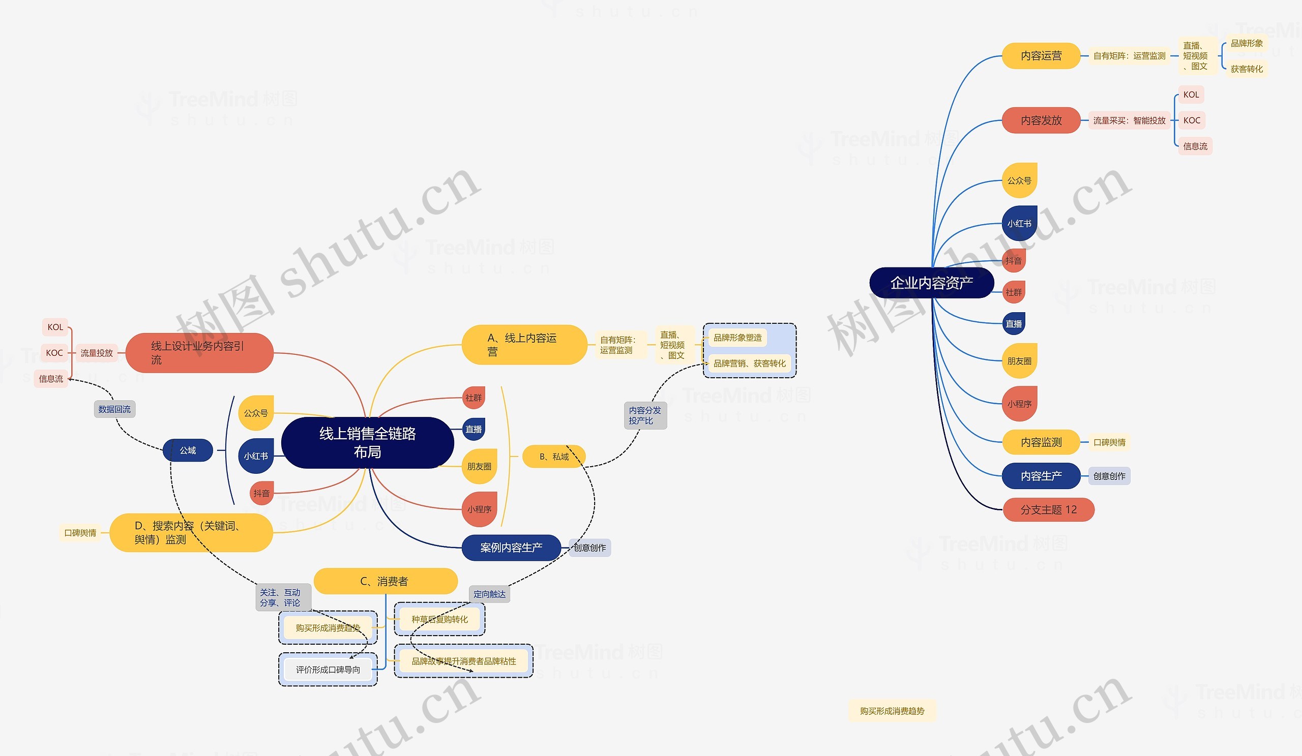 线上销售全链路布局思维导图