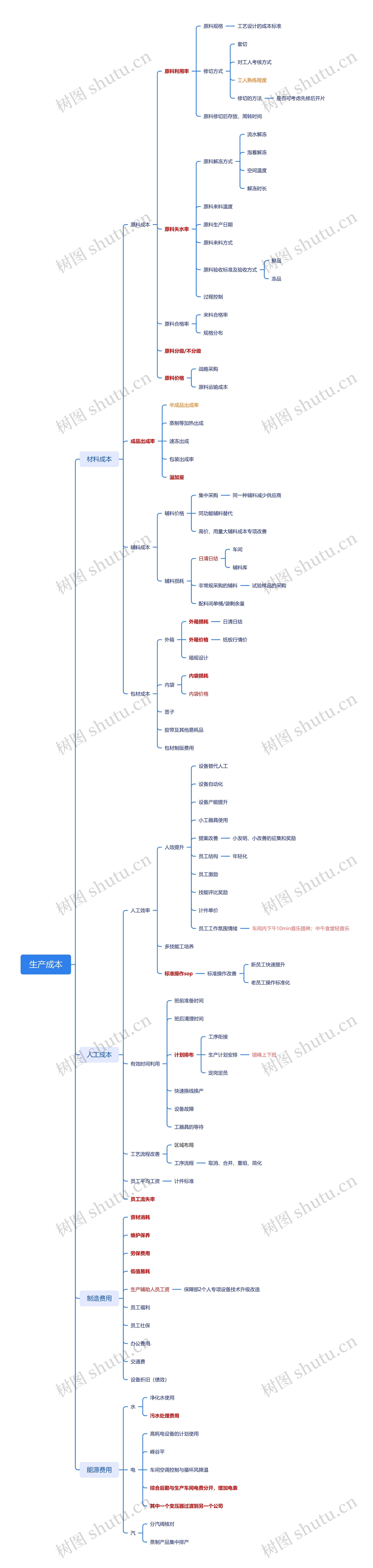 生产成本思维导图