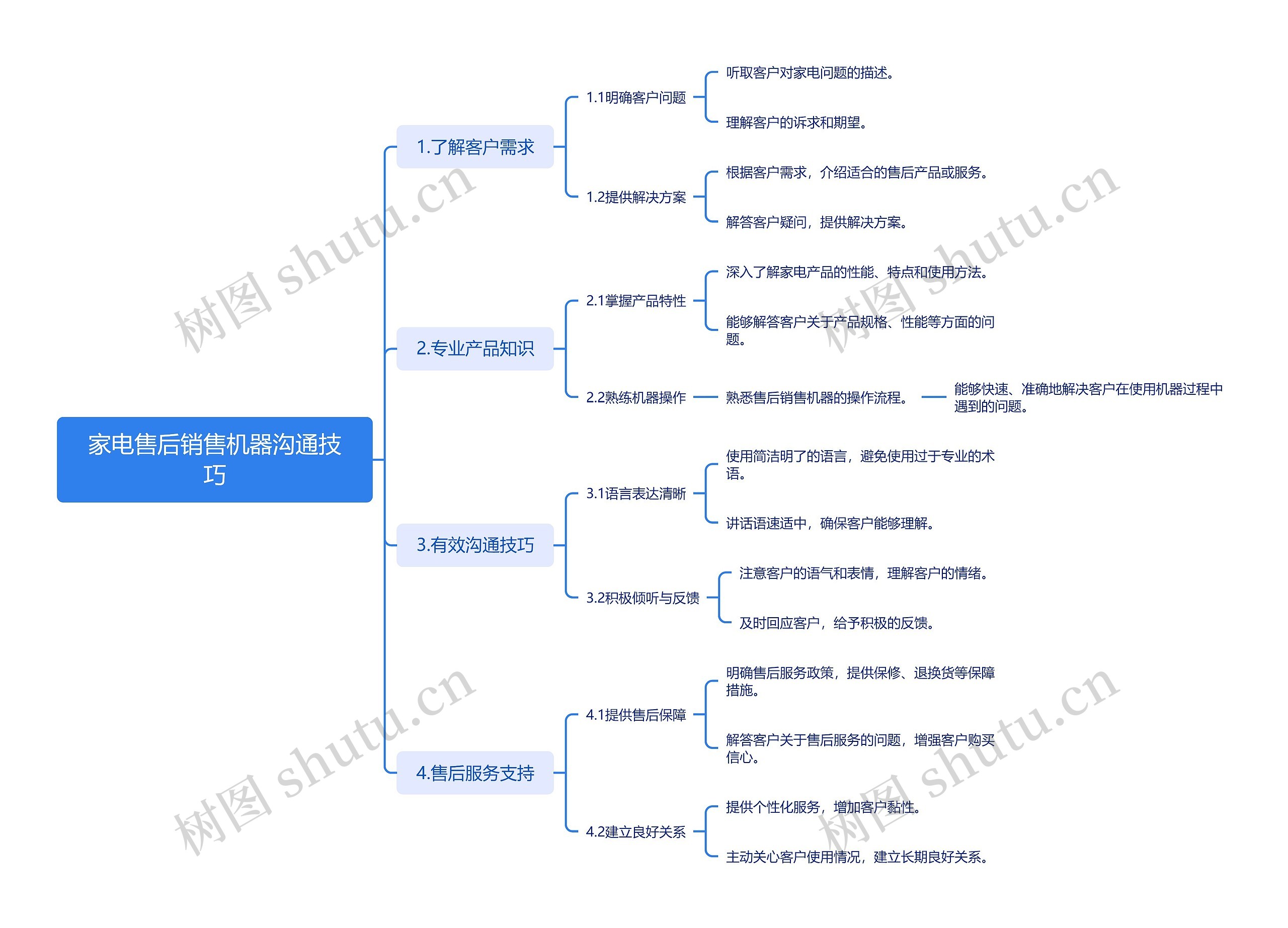 家电售后销售机器沟通技巧思维导图