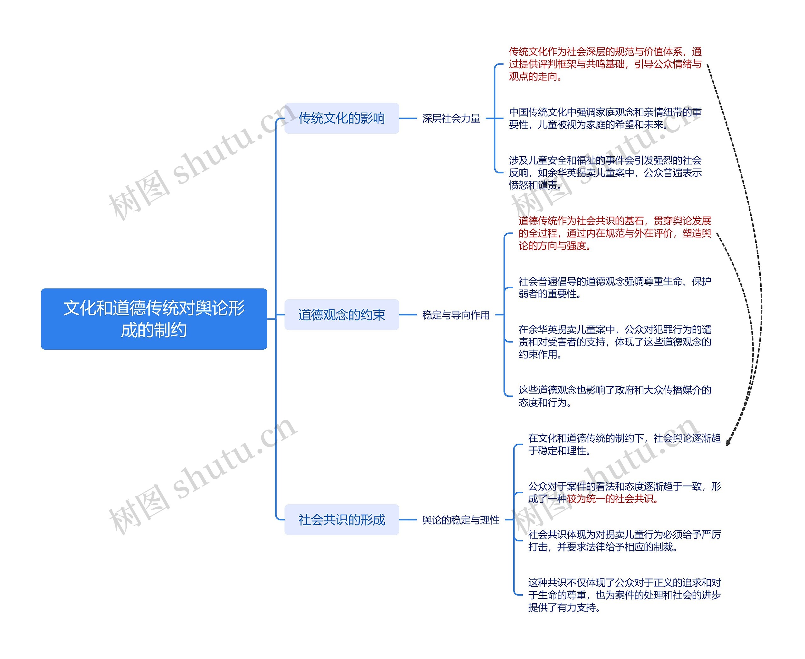 文化和道德传统对舆论形成的制约思维导图高清图 文化和道德传统对舆论形成的制约思维导图