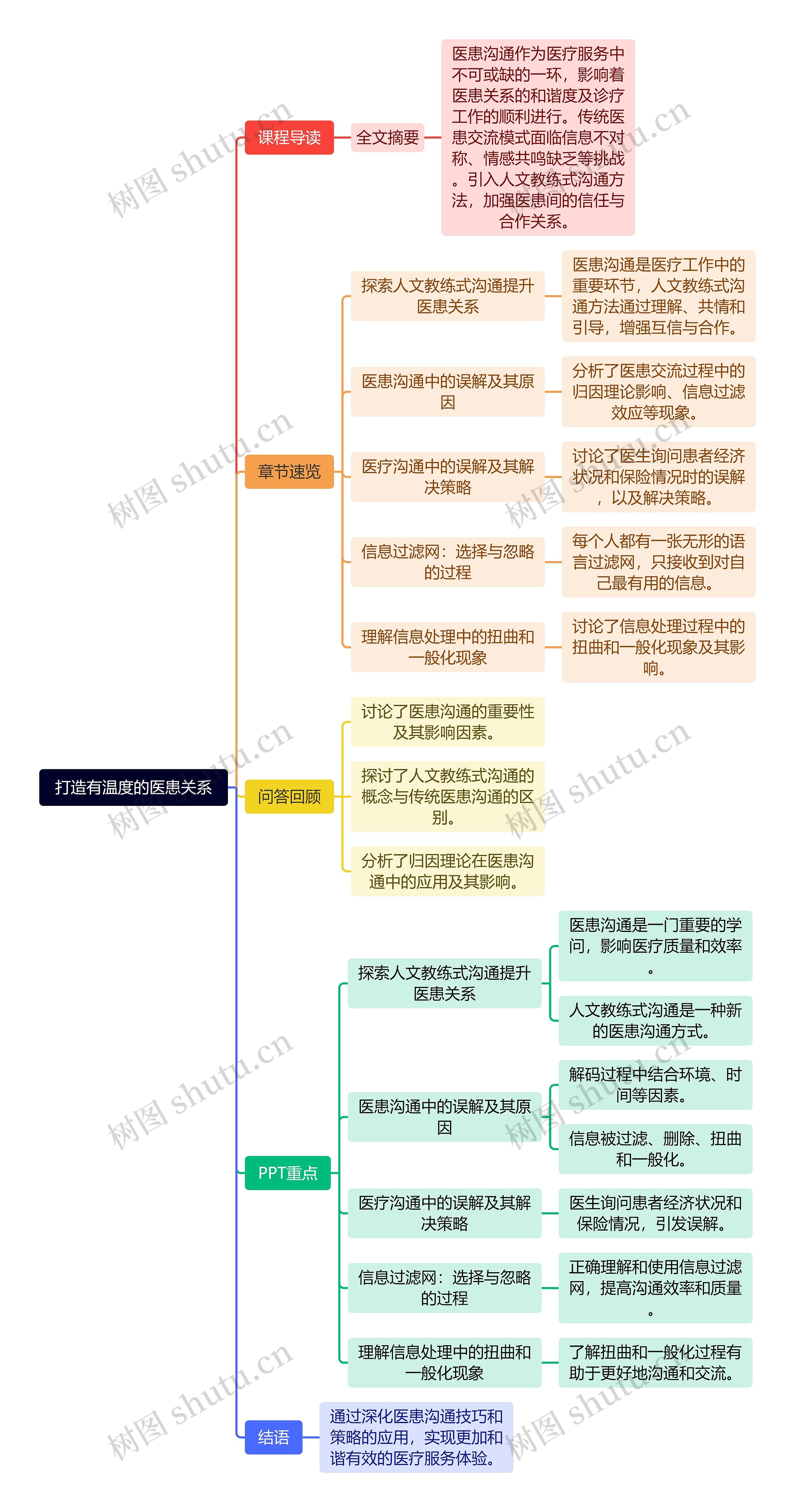 打造有温度的医患关系思维导图