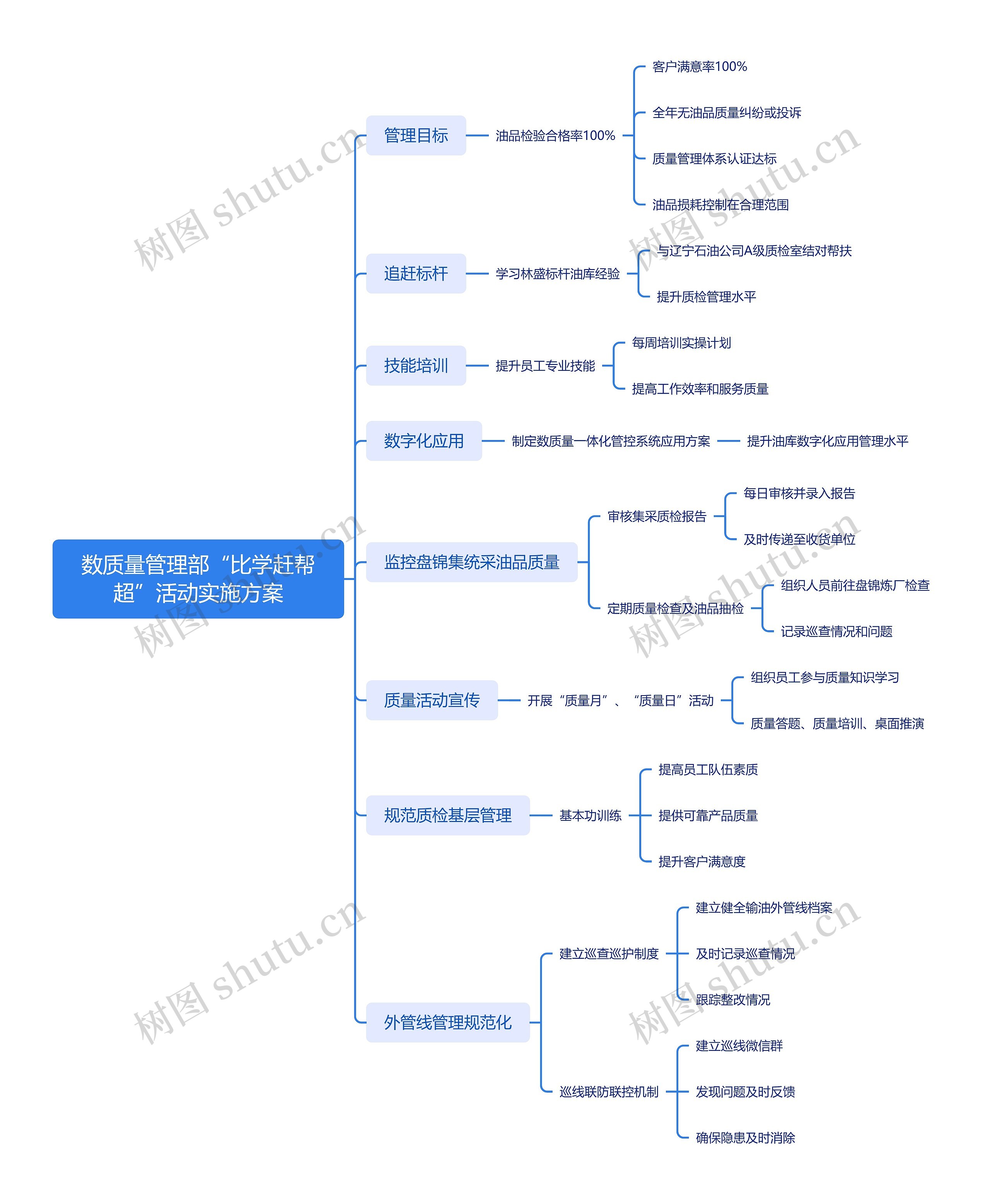 数质量管理部“比学赶帮超”活动实施方案思维导图