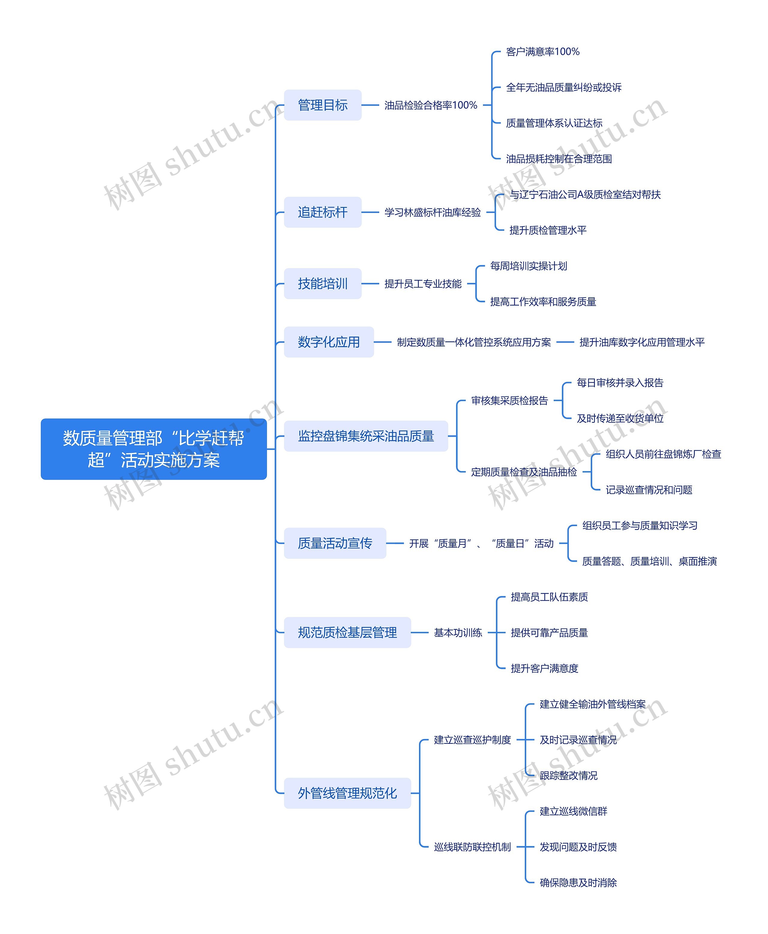 数质量管理部“比学赶帮超”活动实施方案思维导图高清图 数质量管理部“比学赶帮超”活动实施方案思维导图