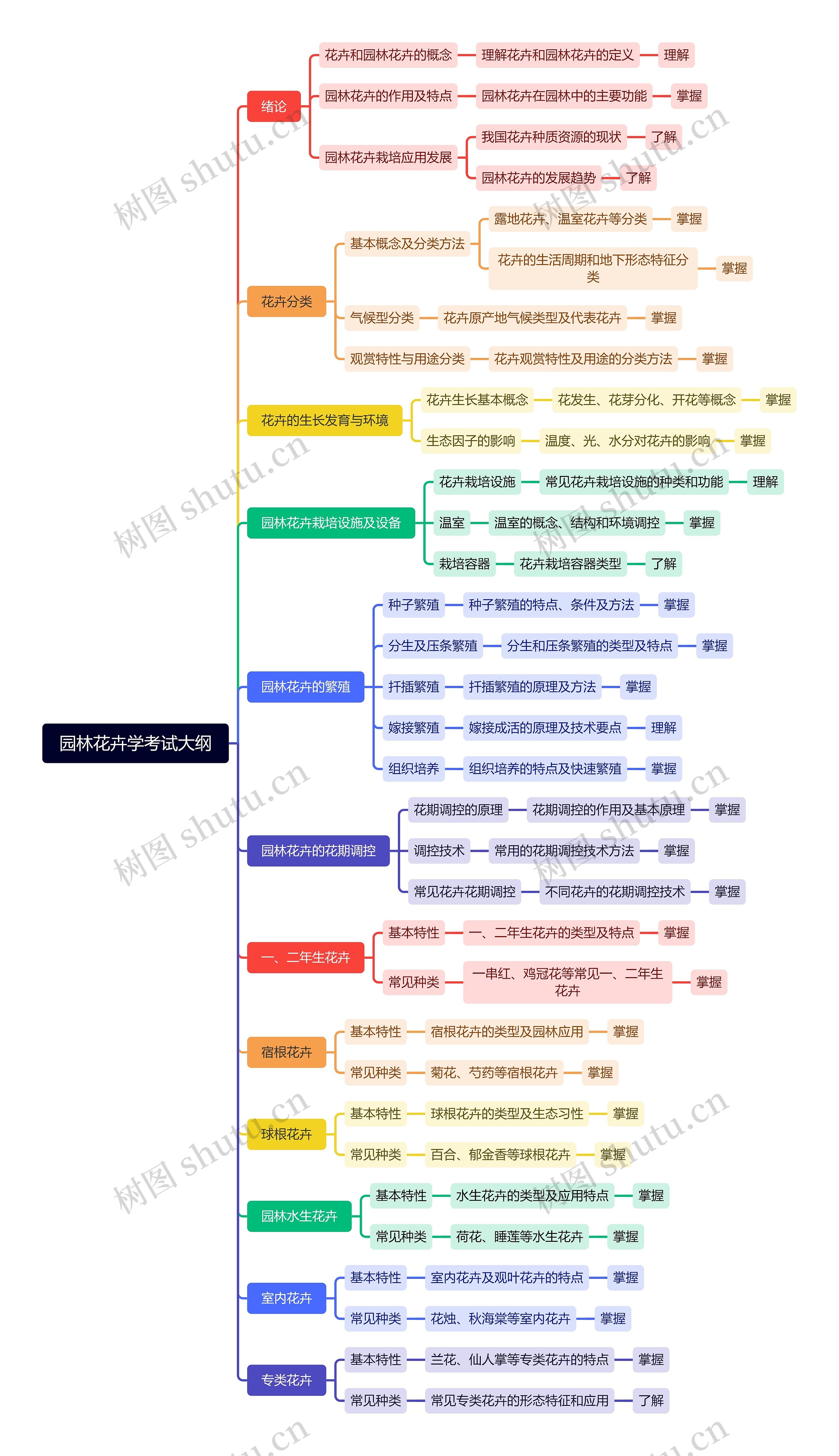 园林花卉学考试大纲思维导图