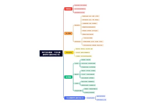 维护身体健康：个性化健康管理与康复训练计划思维导图