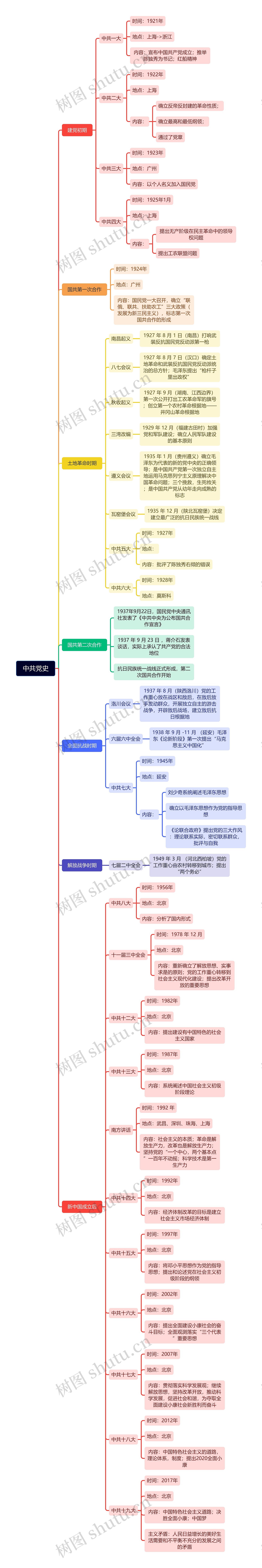 中共党史思维导图