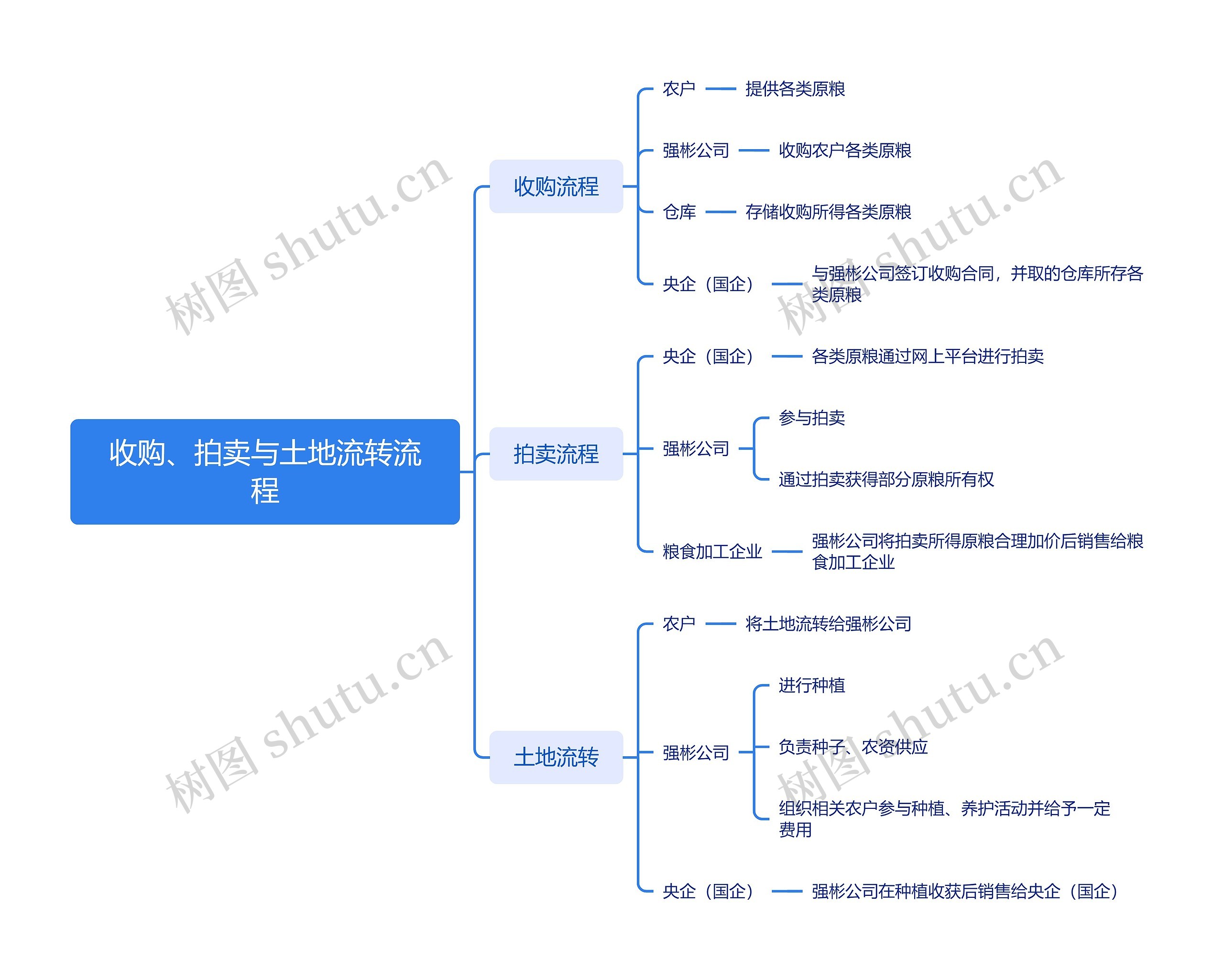 收购、拍卖与土地流转流程思维导图