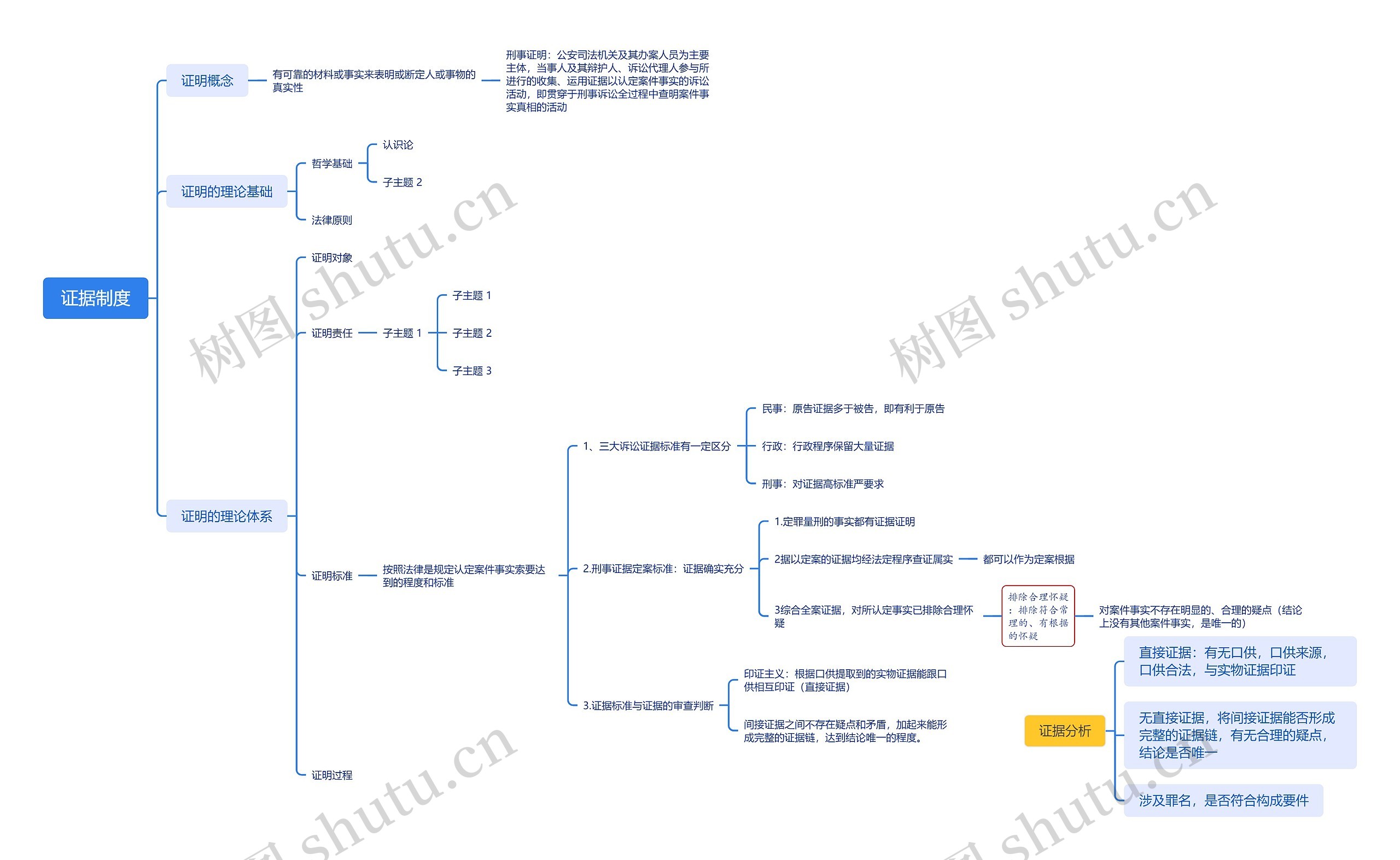 证据制度思维导图高清图 证据制度思维导图