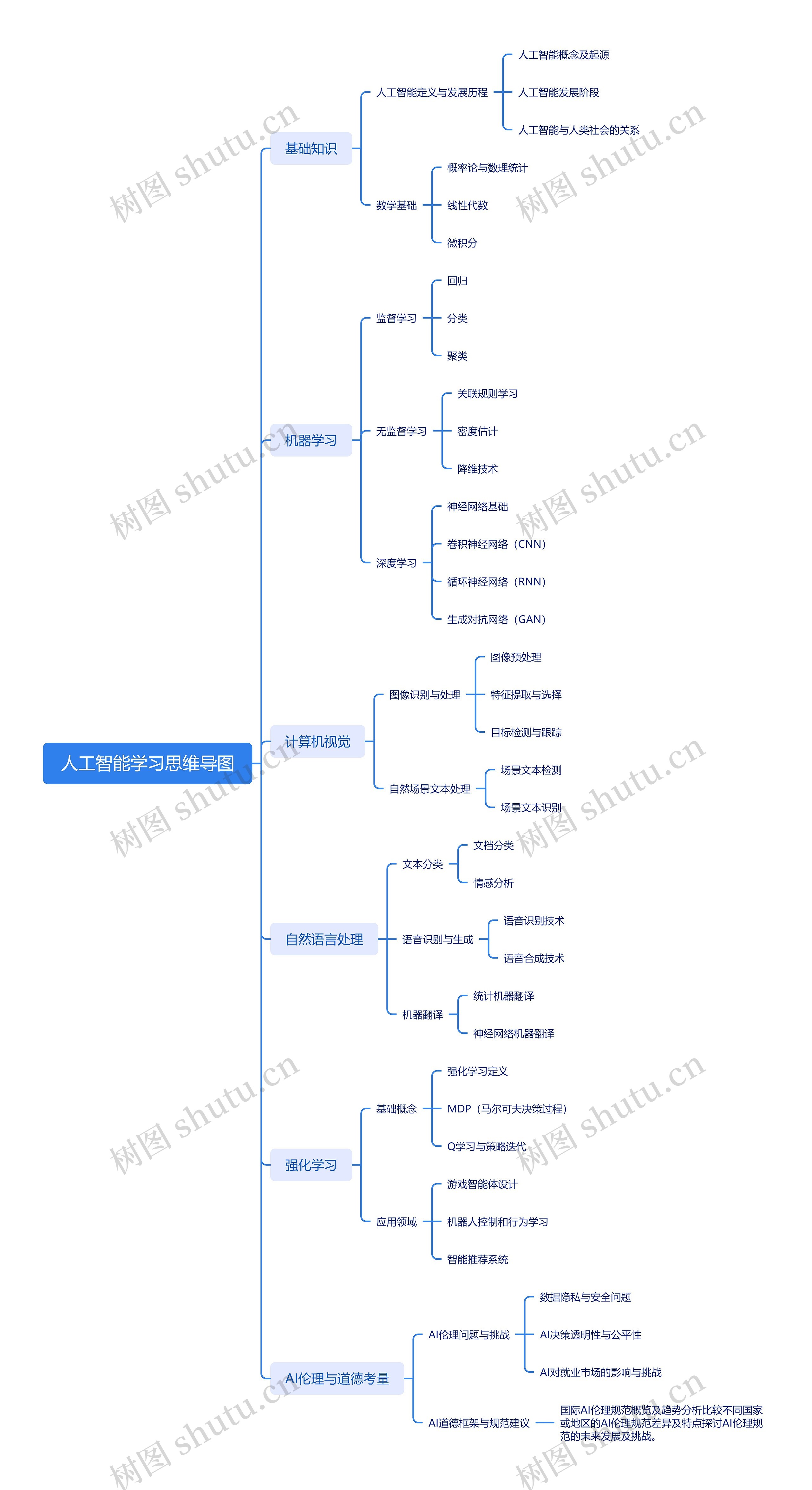 人工智能学习思维导图