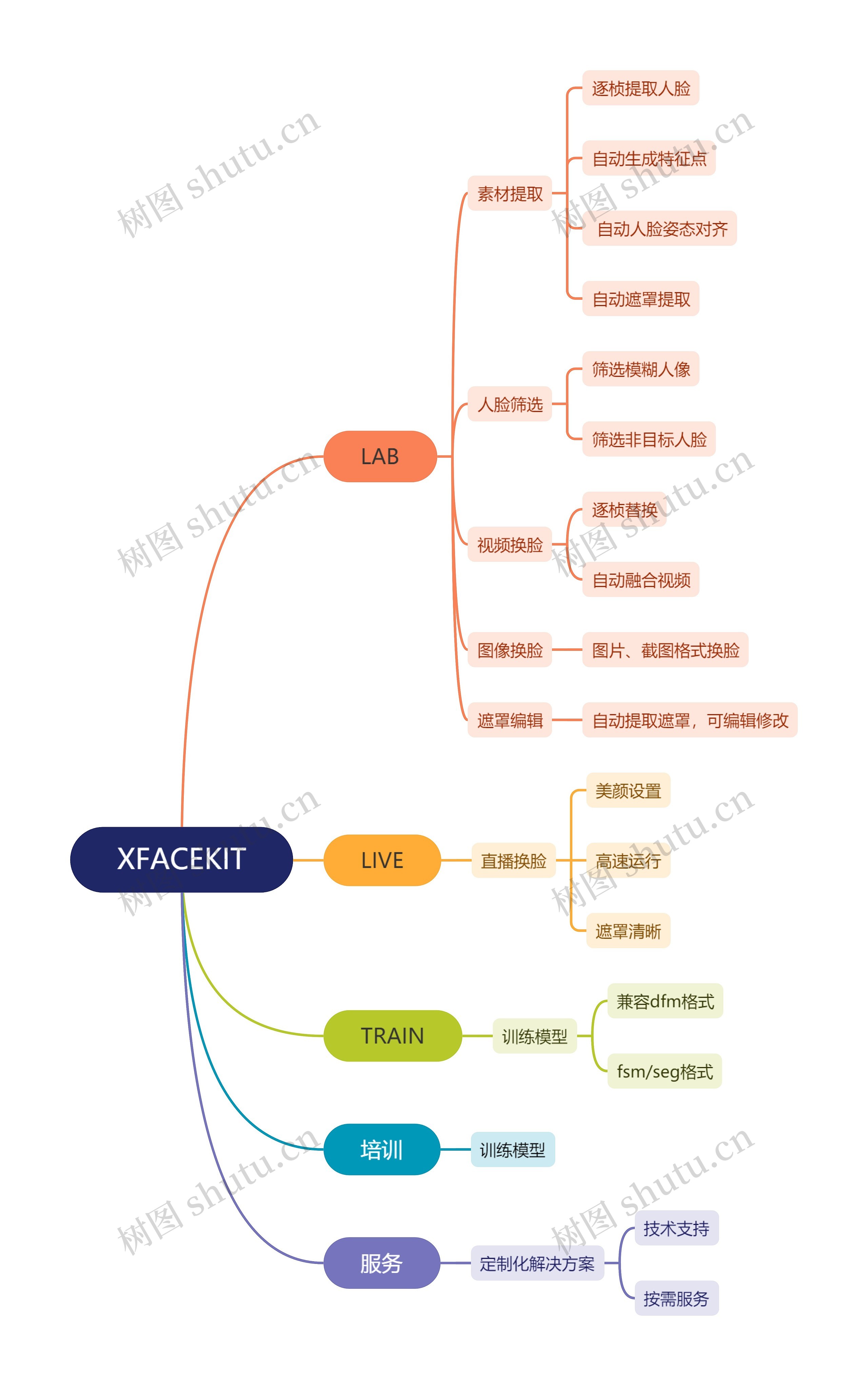XFACEKIT思维导图高清图 XFACEKIT思维导图