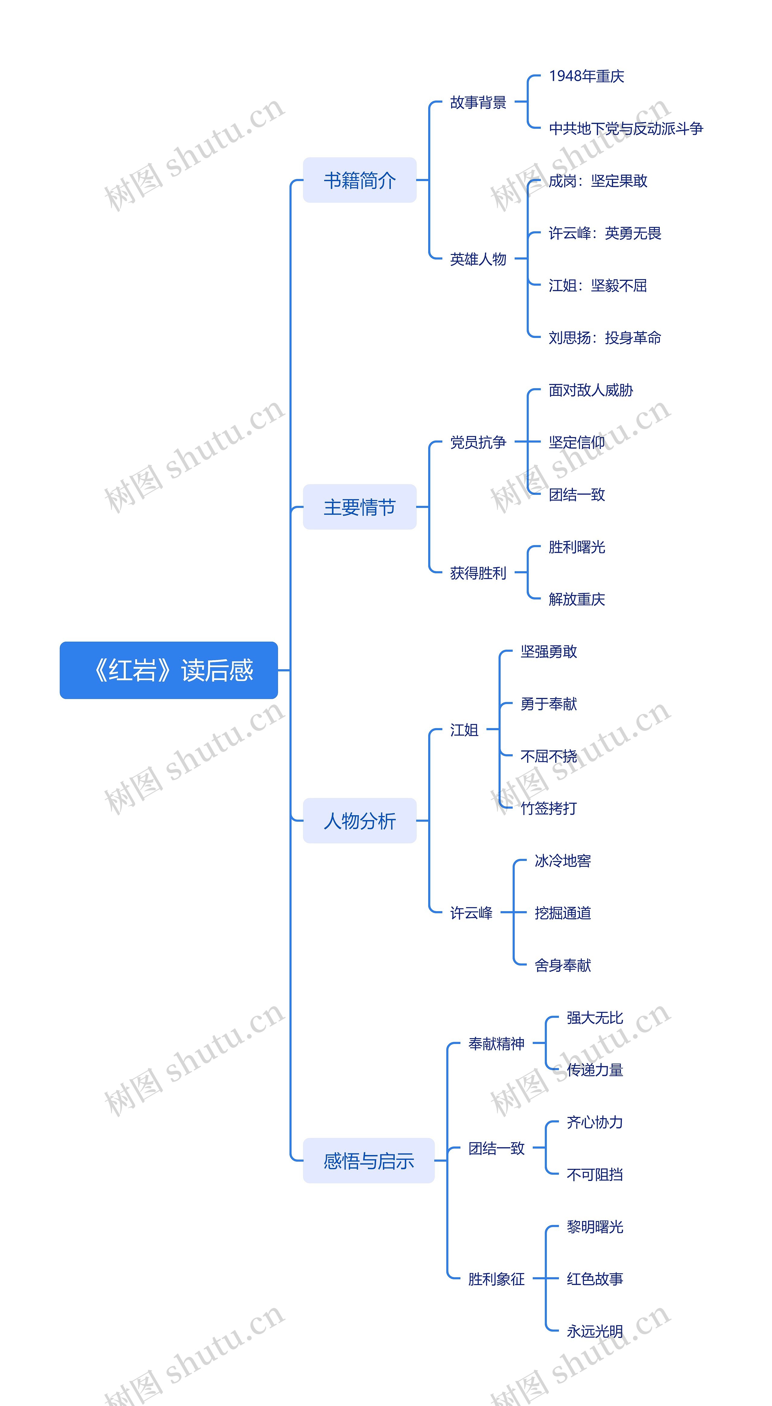 《红岩》读后感思维导图高清图 《红岩》读后感思维导图