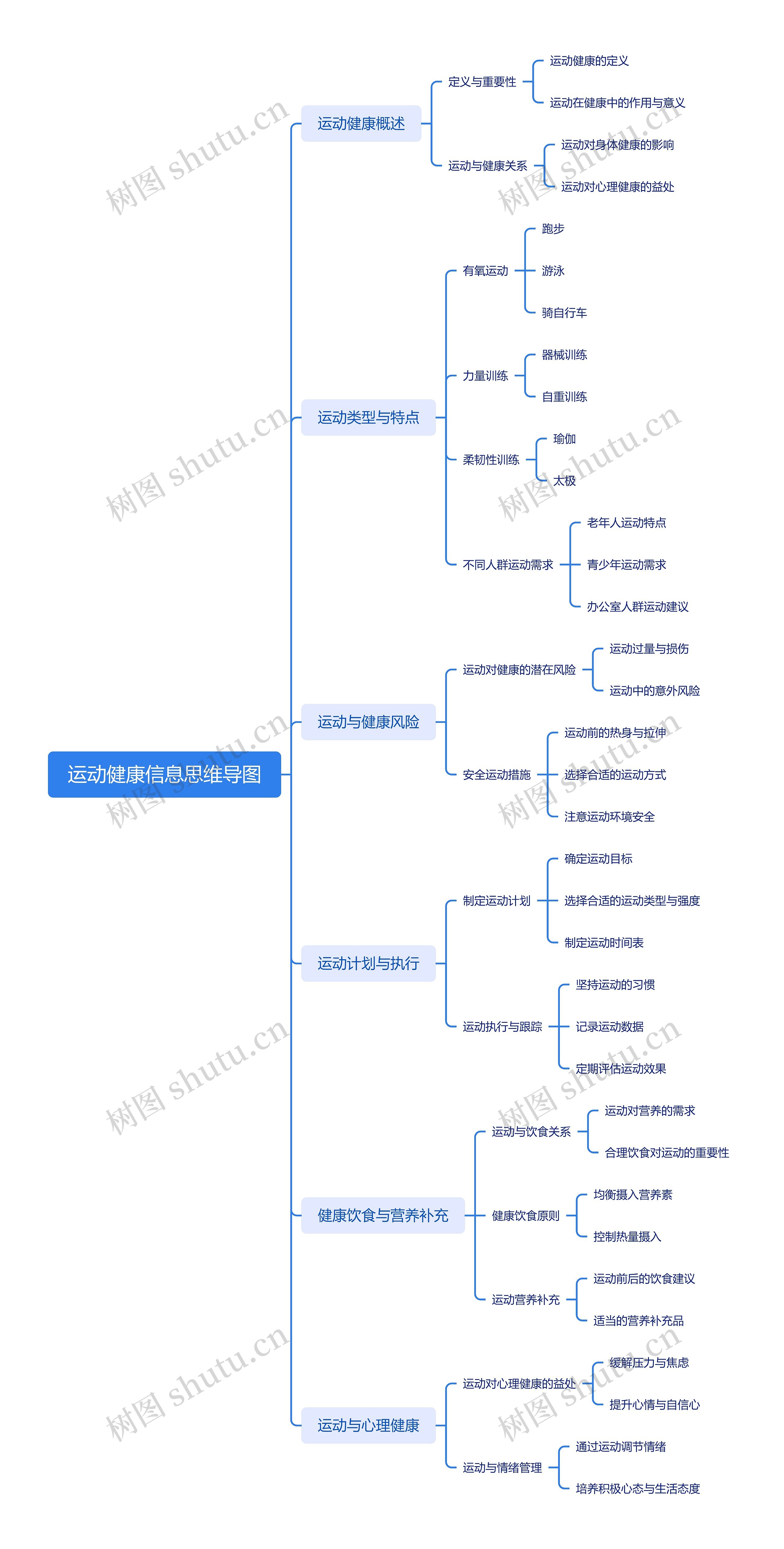 运动健康信息思维导图