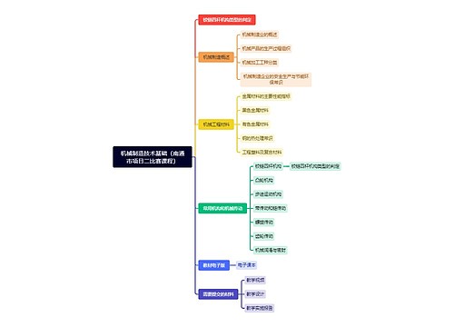 机械制造技术基础（南通市项目二比赛课程）思维导图